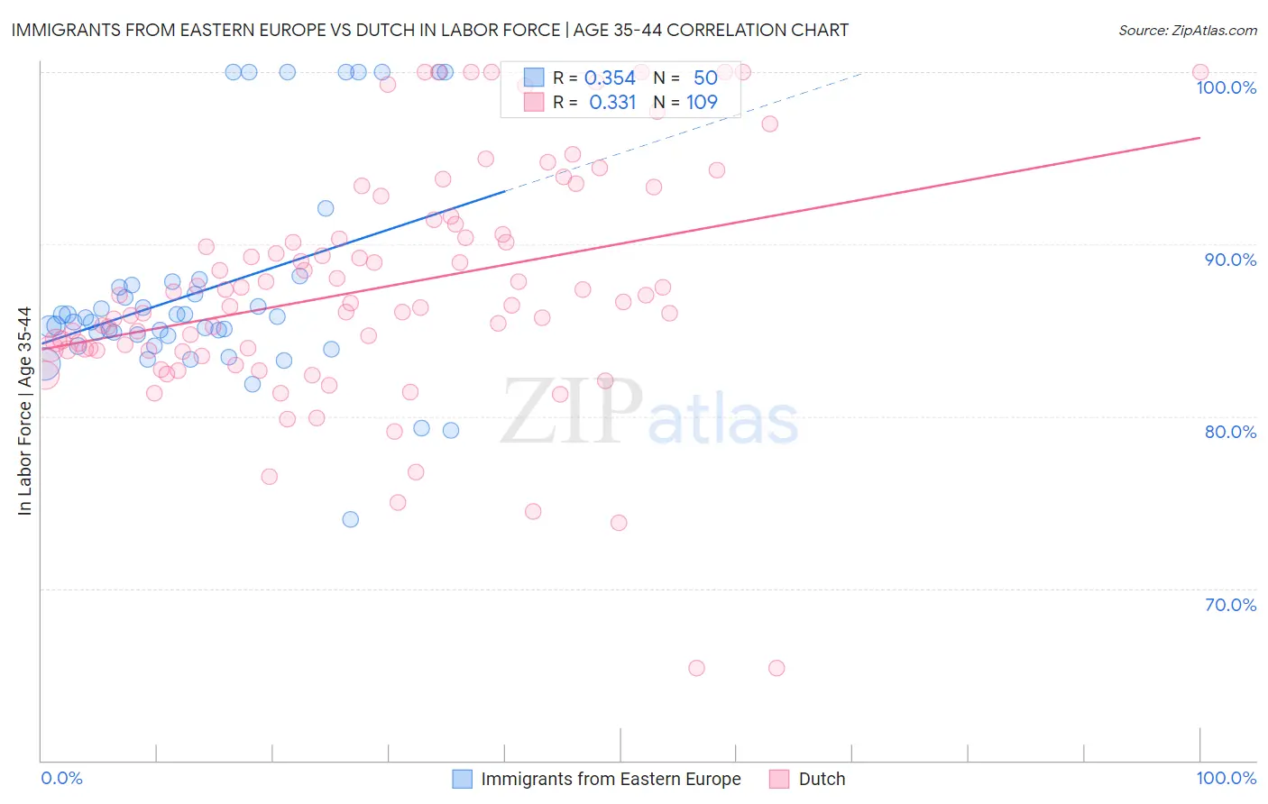 Immigrants from Eastern Europe vs Dutch In Labor Force | Age 35-44