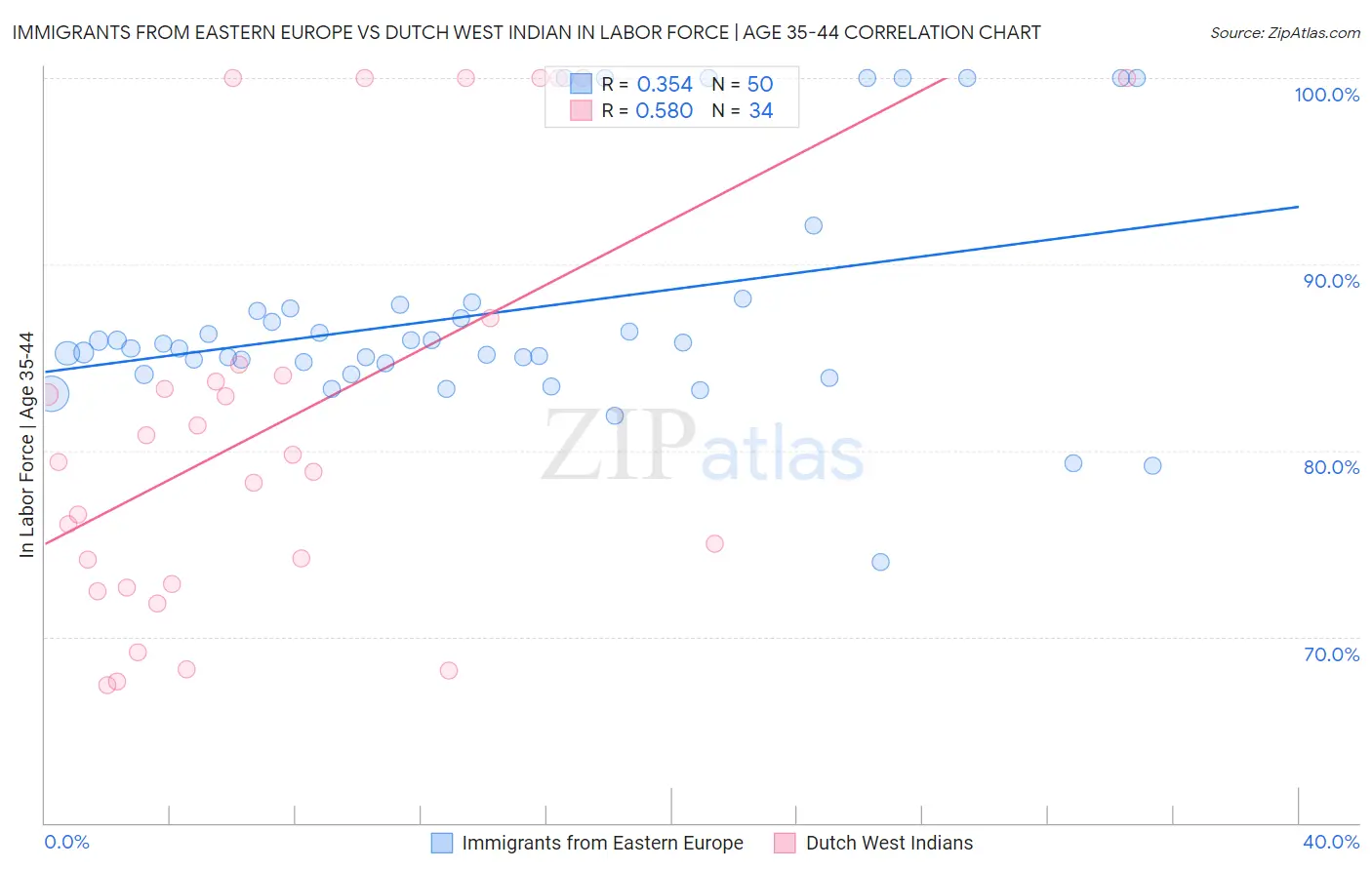 Immigrants from Eastern Europe vs Dutch West Indian In Labor Force | Age 35-44