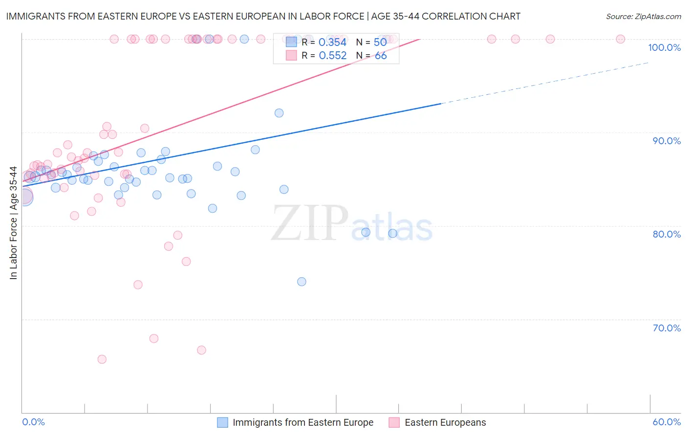 Immigrants from Eastern Europe vs Eastern European In Labor Force | Age 35-44
