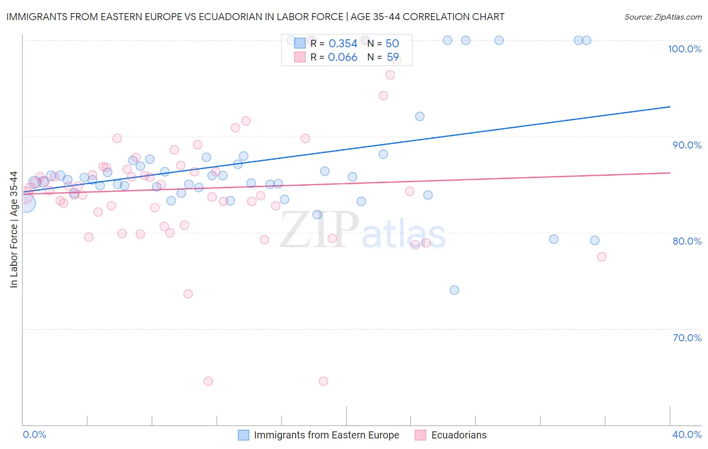 Immigrants from Eastern Europe vs Ecuadorian In Labor Force | Age 35-44