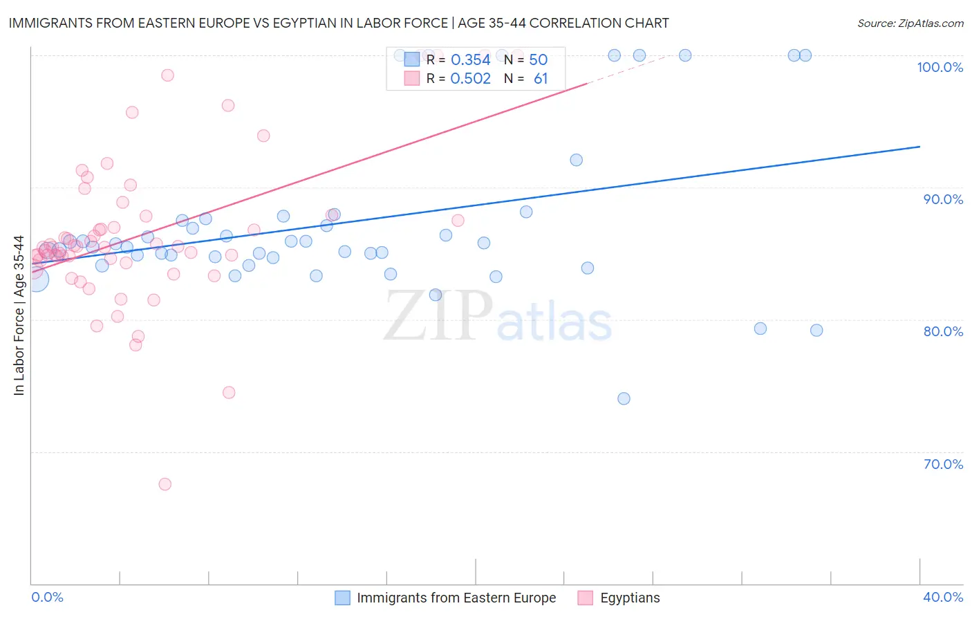 Immigrants from Eastern Europe vs Egyptian In Labor Force | Age 35-44
