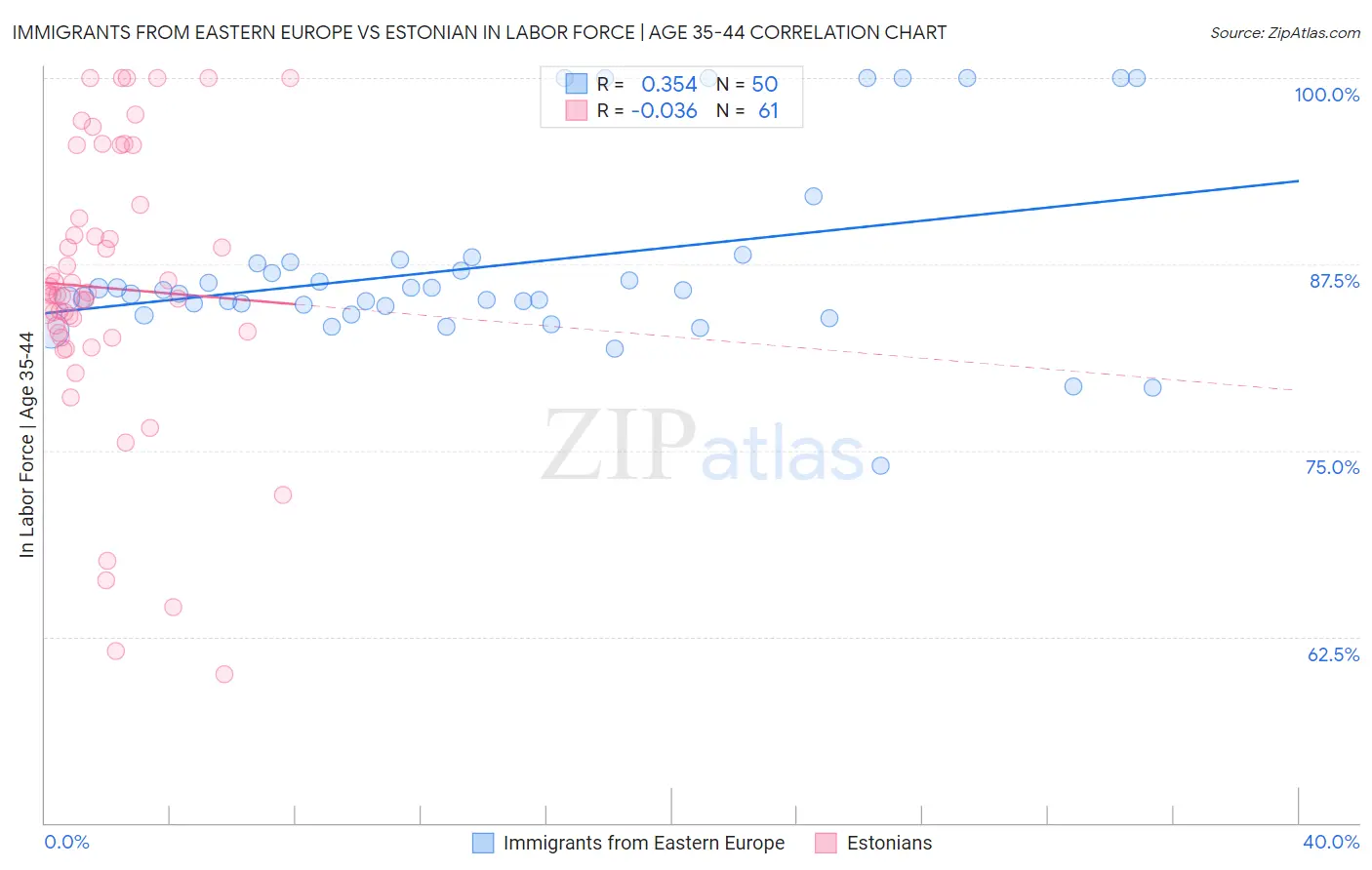 Immigrants from Eastern Europe vs Estonian In Labor Force | Age 35-44