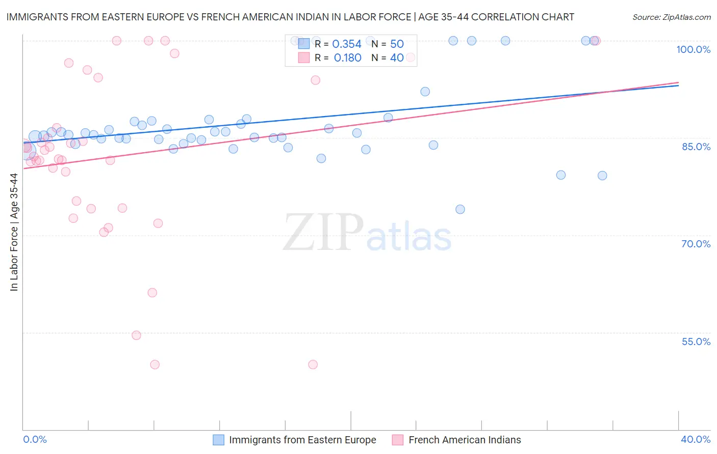 Immigrants from Eastern Europe vs French American Indian In Labor Force | Age 35-44