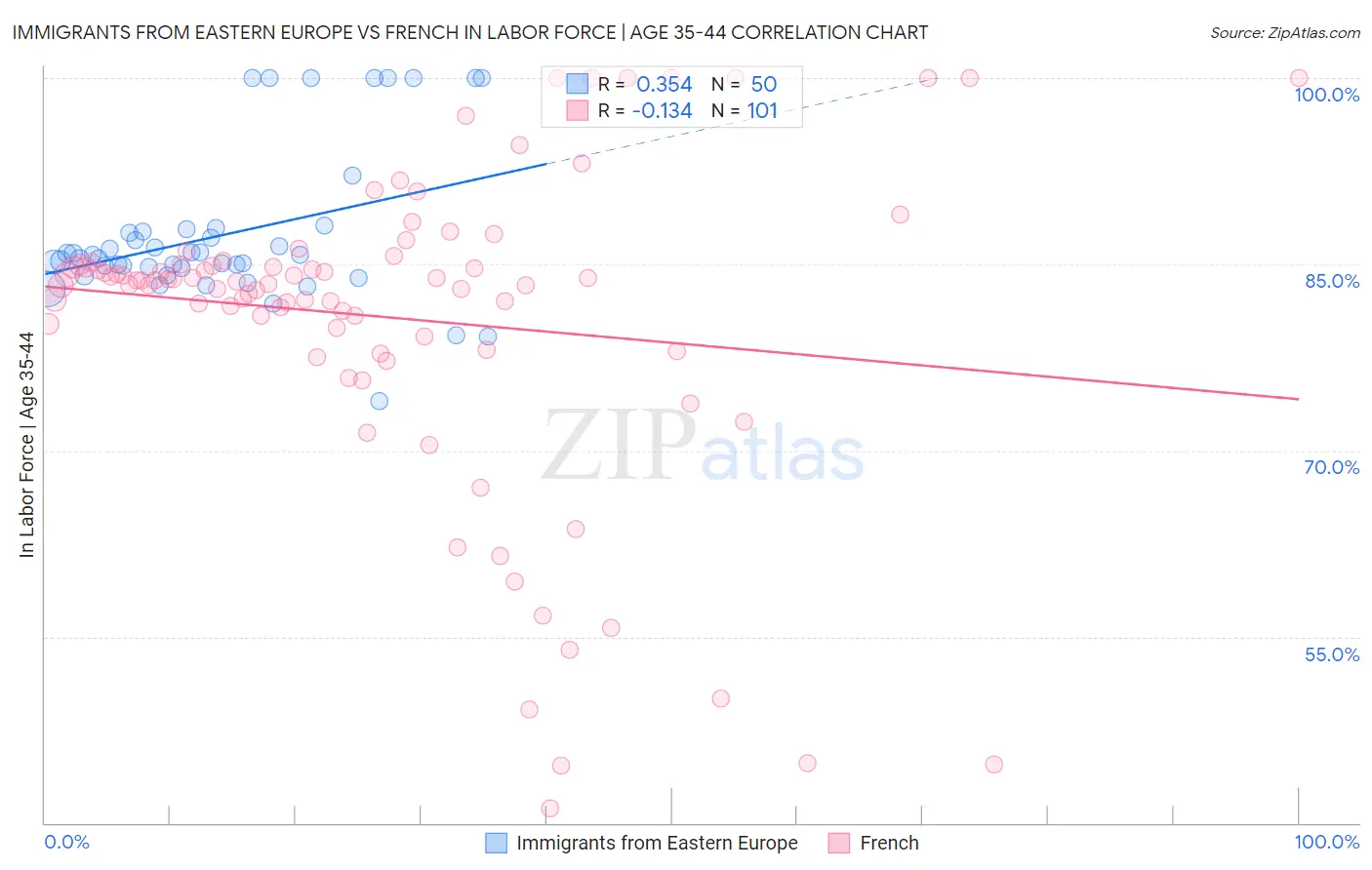 Immigrants from Eastern Europe vs French In Labor Force | Age 35-44