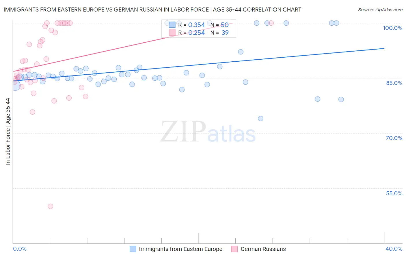 Immigrants from Eastern Europe vs German Russian In Labor Force | Age 35-44