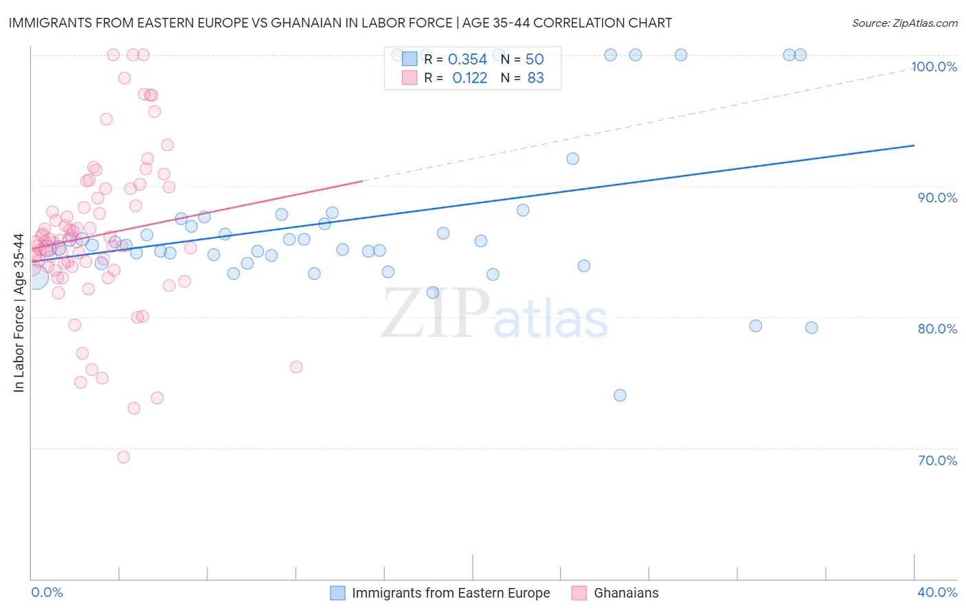 Immigrants from Eastern Europe vs Ghanaian In Labor Force | Age 35-44