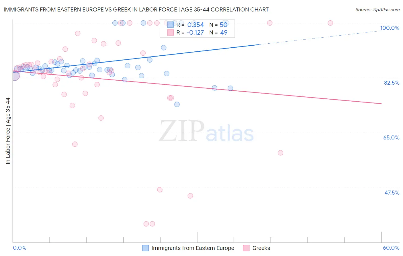 Immigrants from Eastern Europe vs Greek In Labor Force | Age 35-44