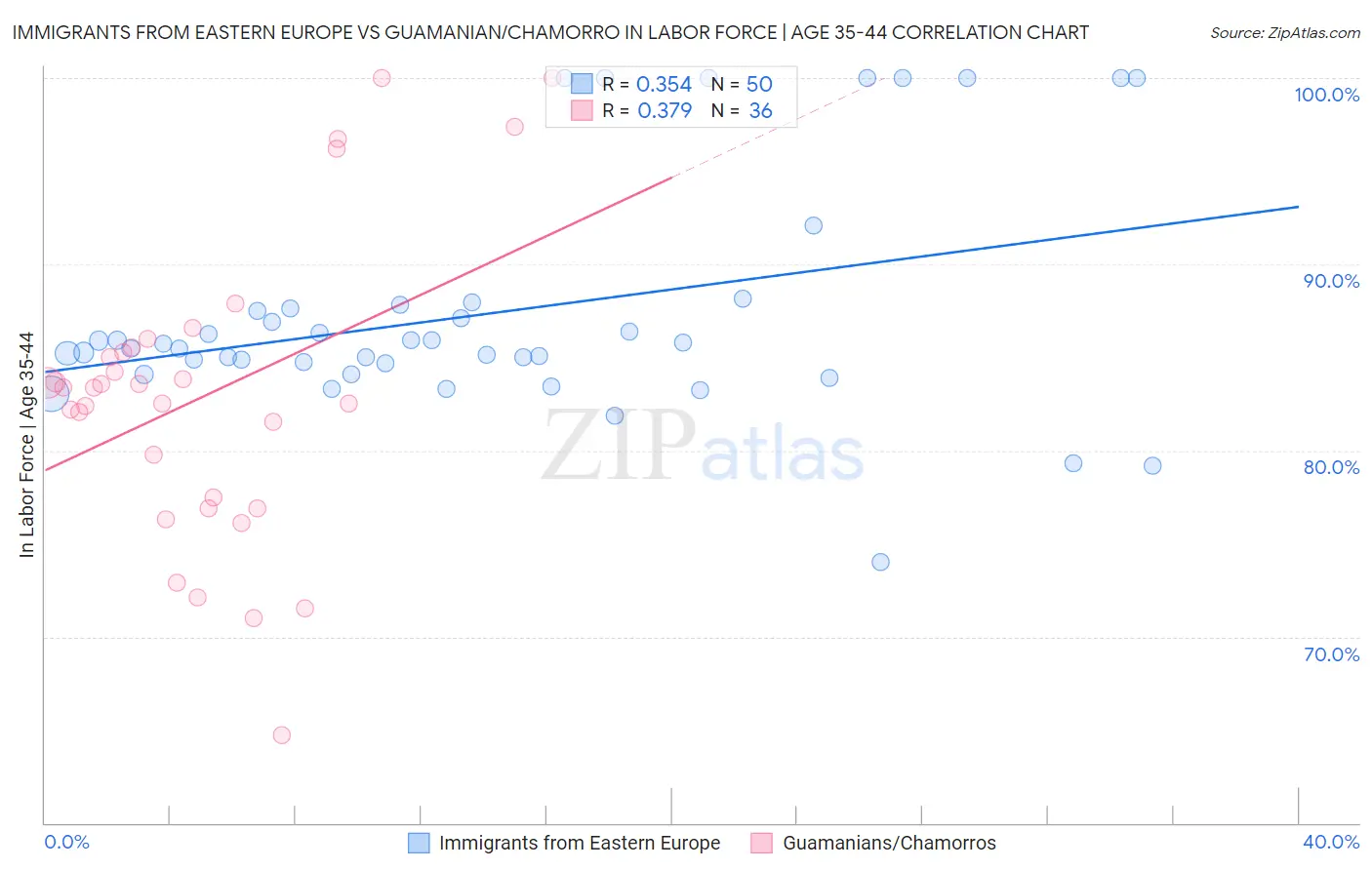 Immigrants from Eastern Europe vs Guamanian/Chamorro In Labor Force | Age 35-44