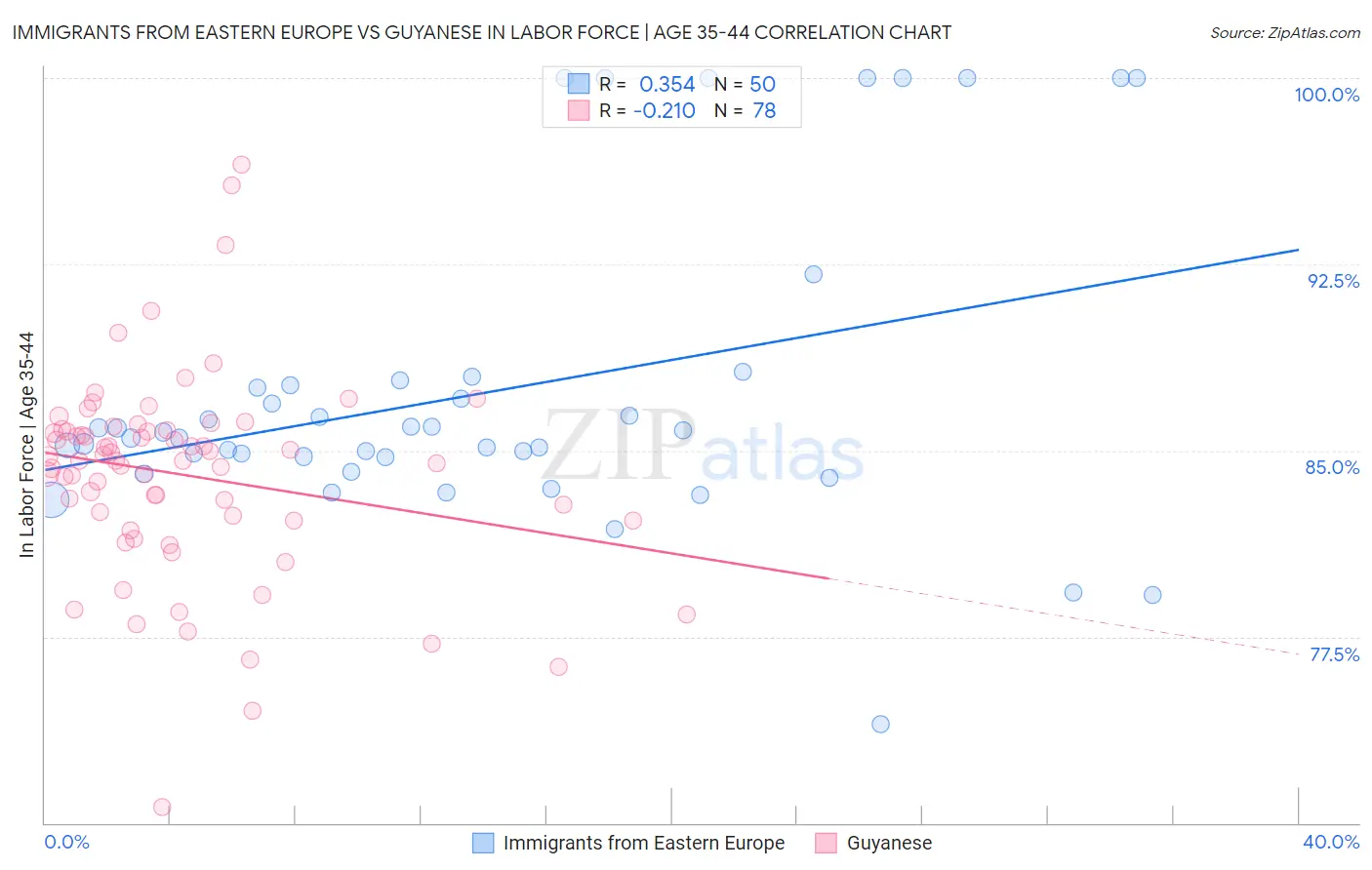 Immigrants from Eastern Europe vs Guyanese In Labor Force | Age 35-44