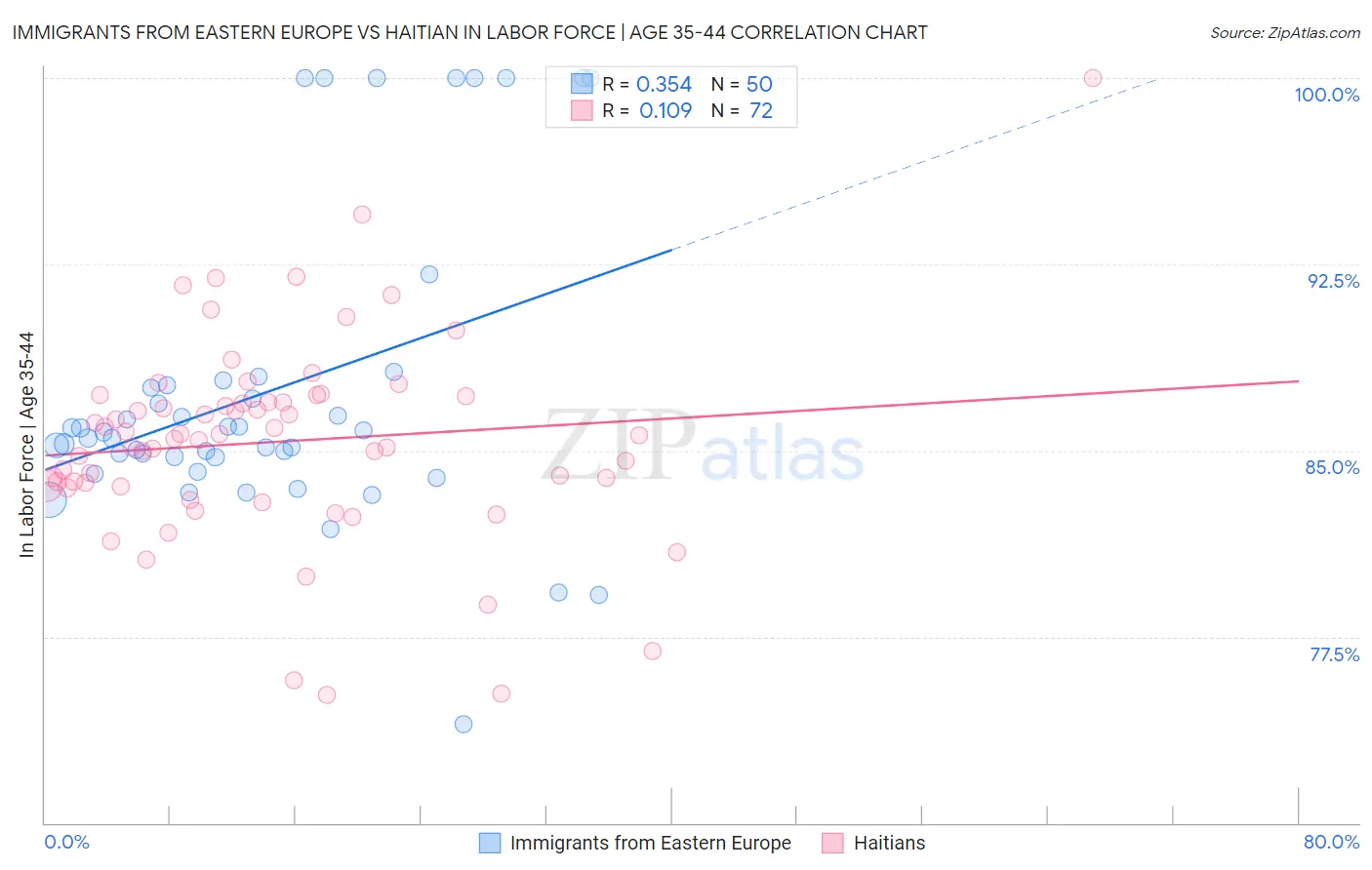 Immigrants from Eastern Europe vs Haitian In Labor Force | Age 35-44