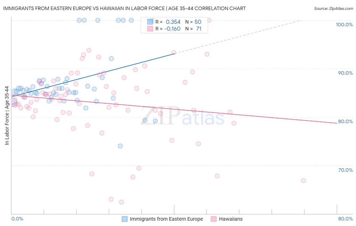 Immigrants from Eastern Europe vs Hawaiian In Labor Force | Age 35-44