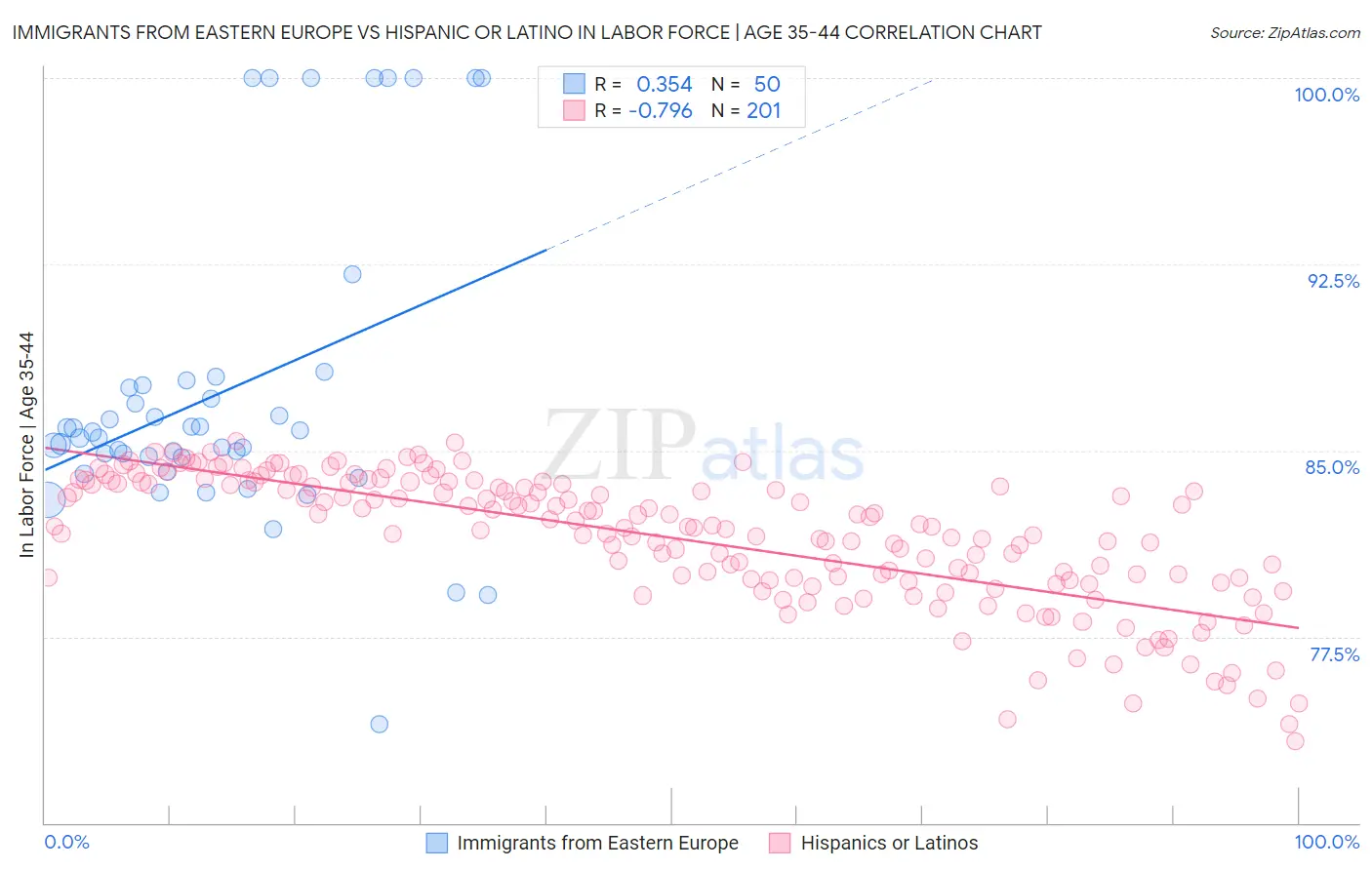 Immigrants from Eastern Europe vs Hispanic or Latino In Labor Force | Age 35-44