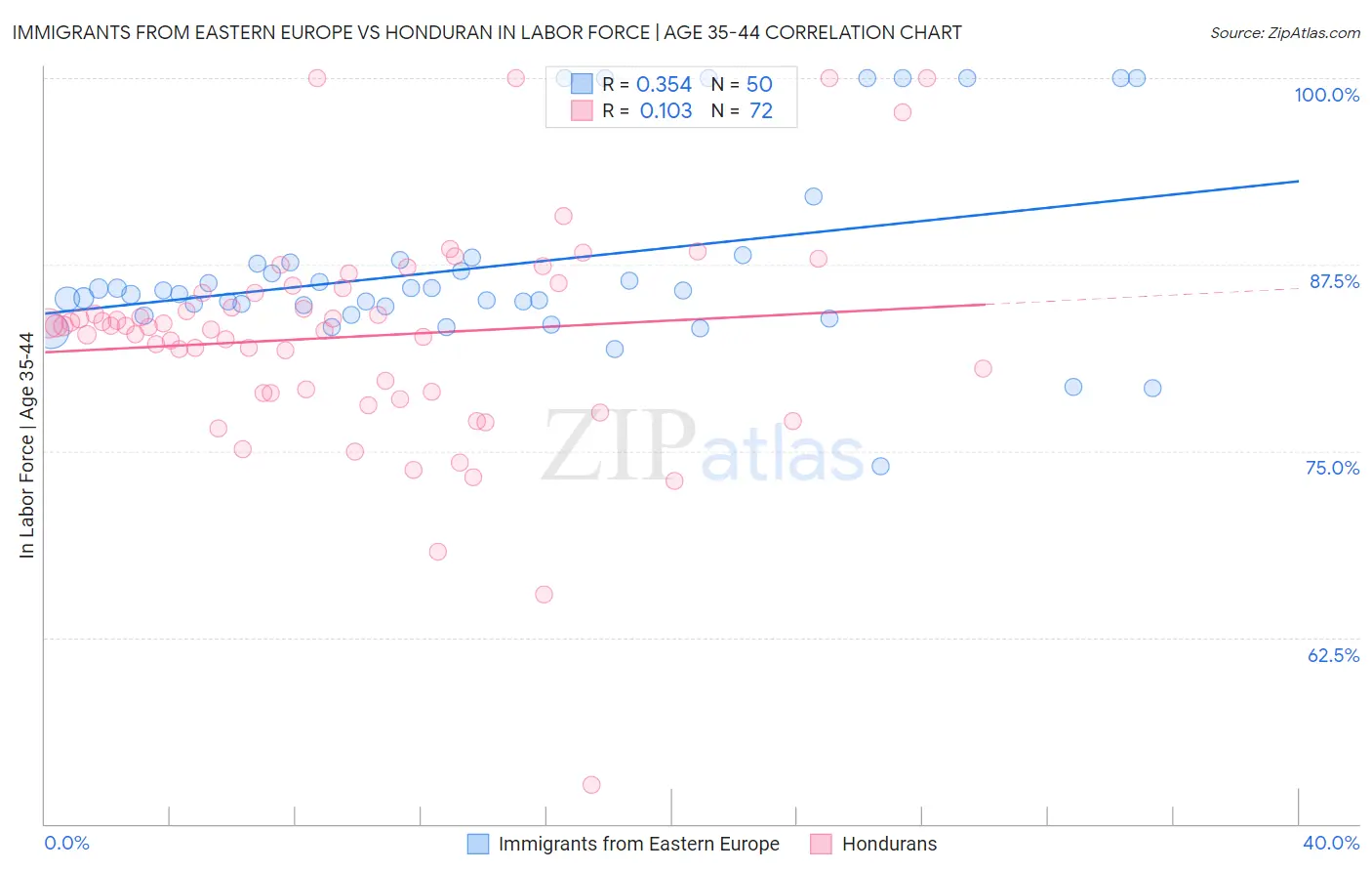 Immigrants from Eastern Europe vs Honduran In Labor Force | Age 35-44