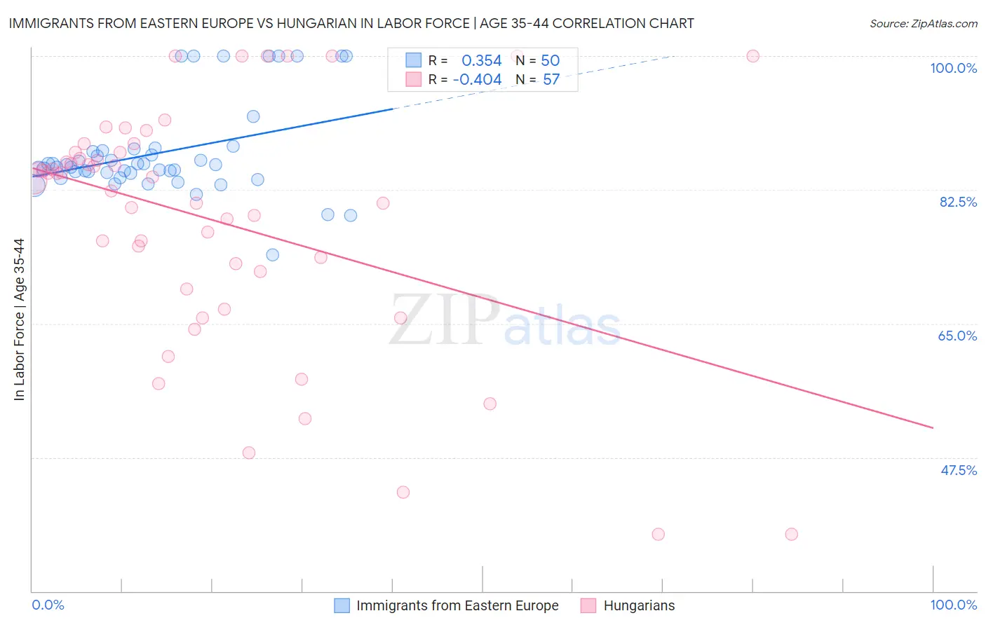 Immigrants from Eastern Europe vs Hungarian In Labor Force | Age 35-44