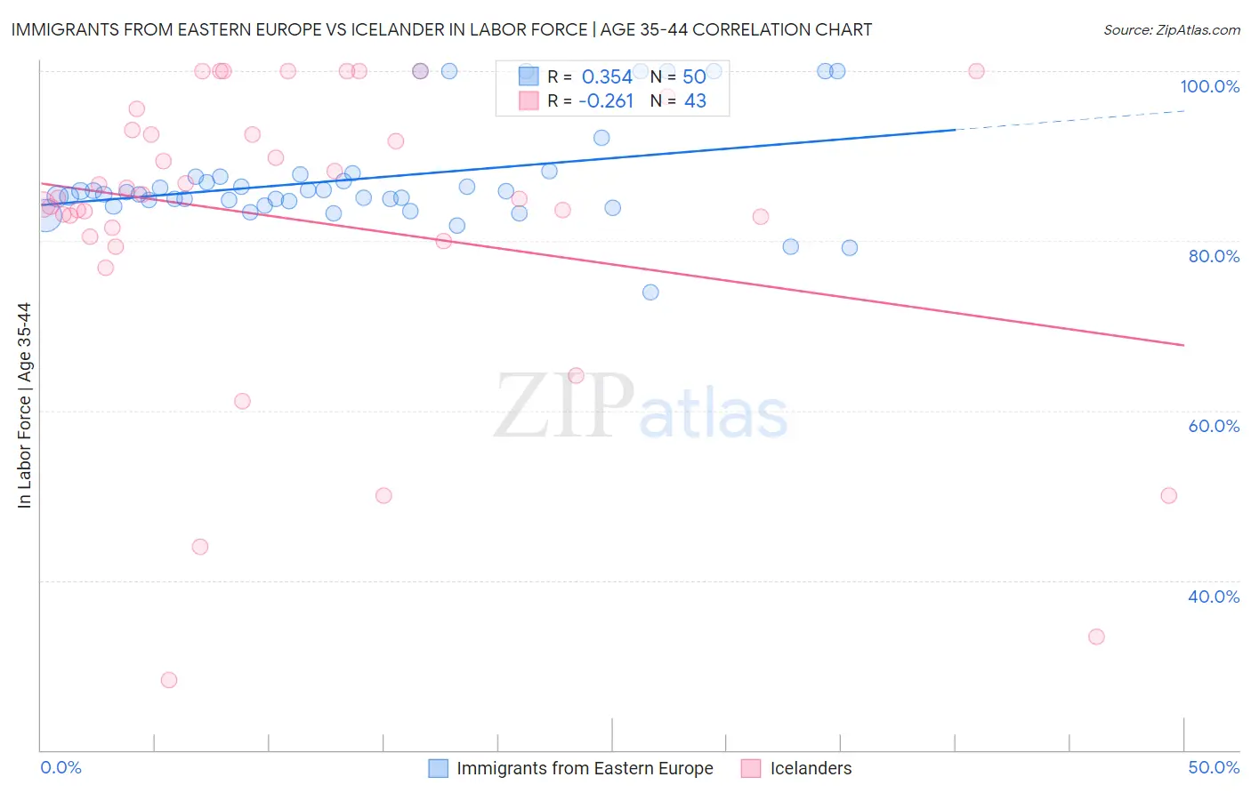 Immigrants from Eastern Europe vs Icelander In Labor Force | Age 35-44
