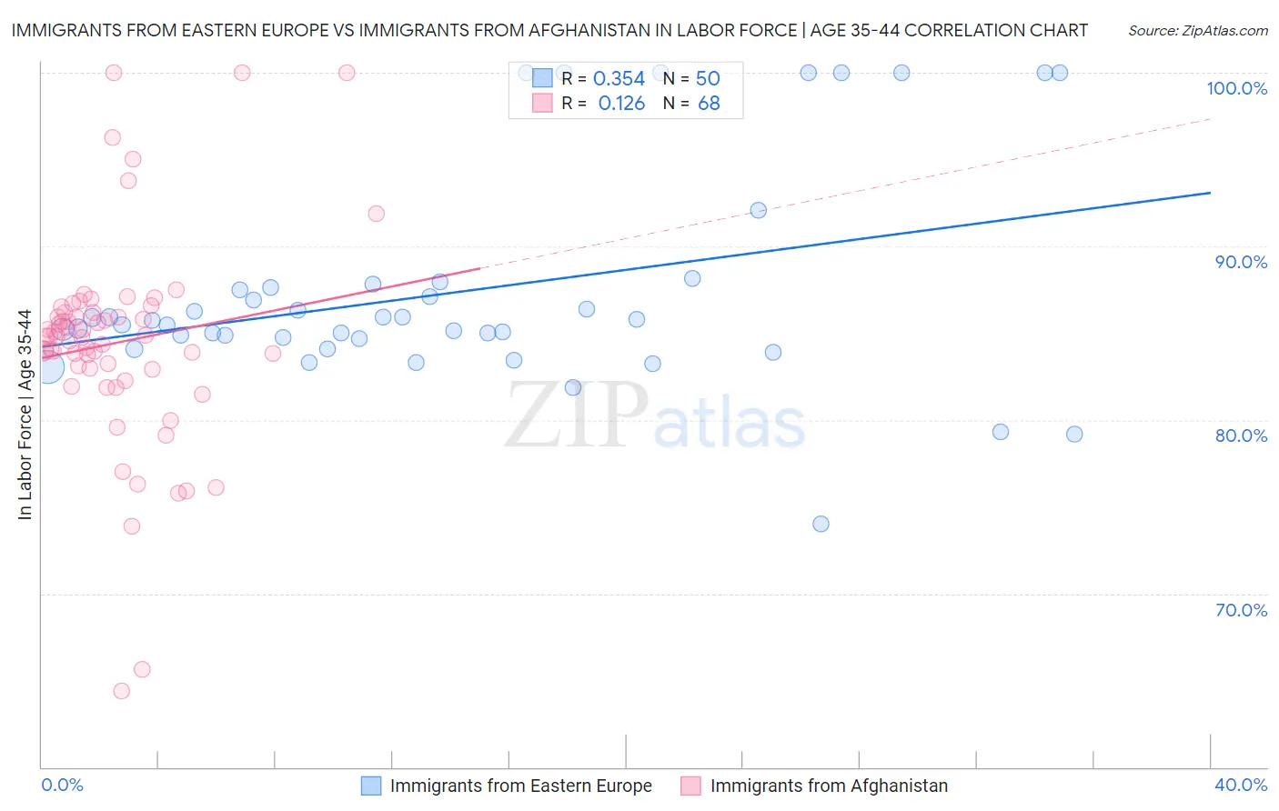 Immigrants from Eastern Europe vs Immigrants from Afghanistan In Labor Force | Age 35-44