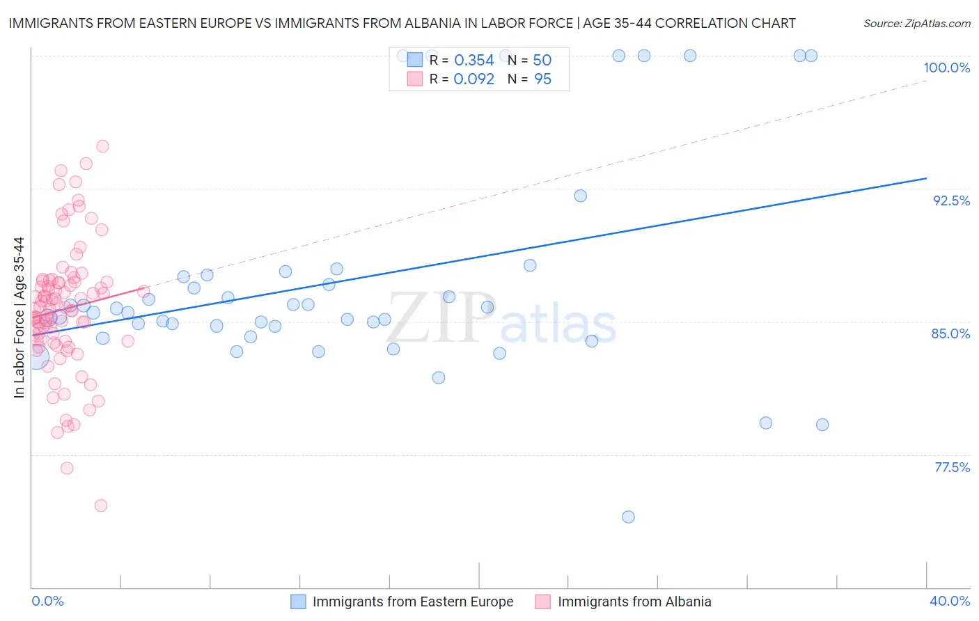 Immigrants from Eastern Europe vs Immigrants from Albania In Labor Force | Age 35-44