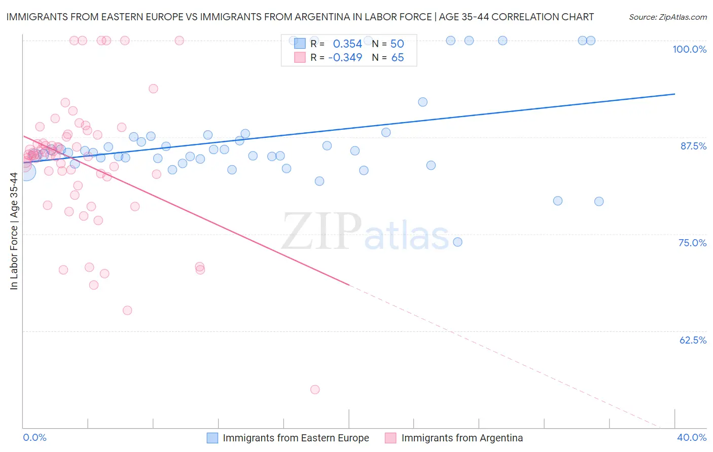 Immigrants from Eastern Europe vs Immigrants from Argentina In Labor Force | Age 35-44