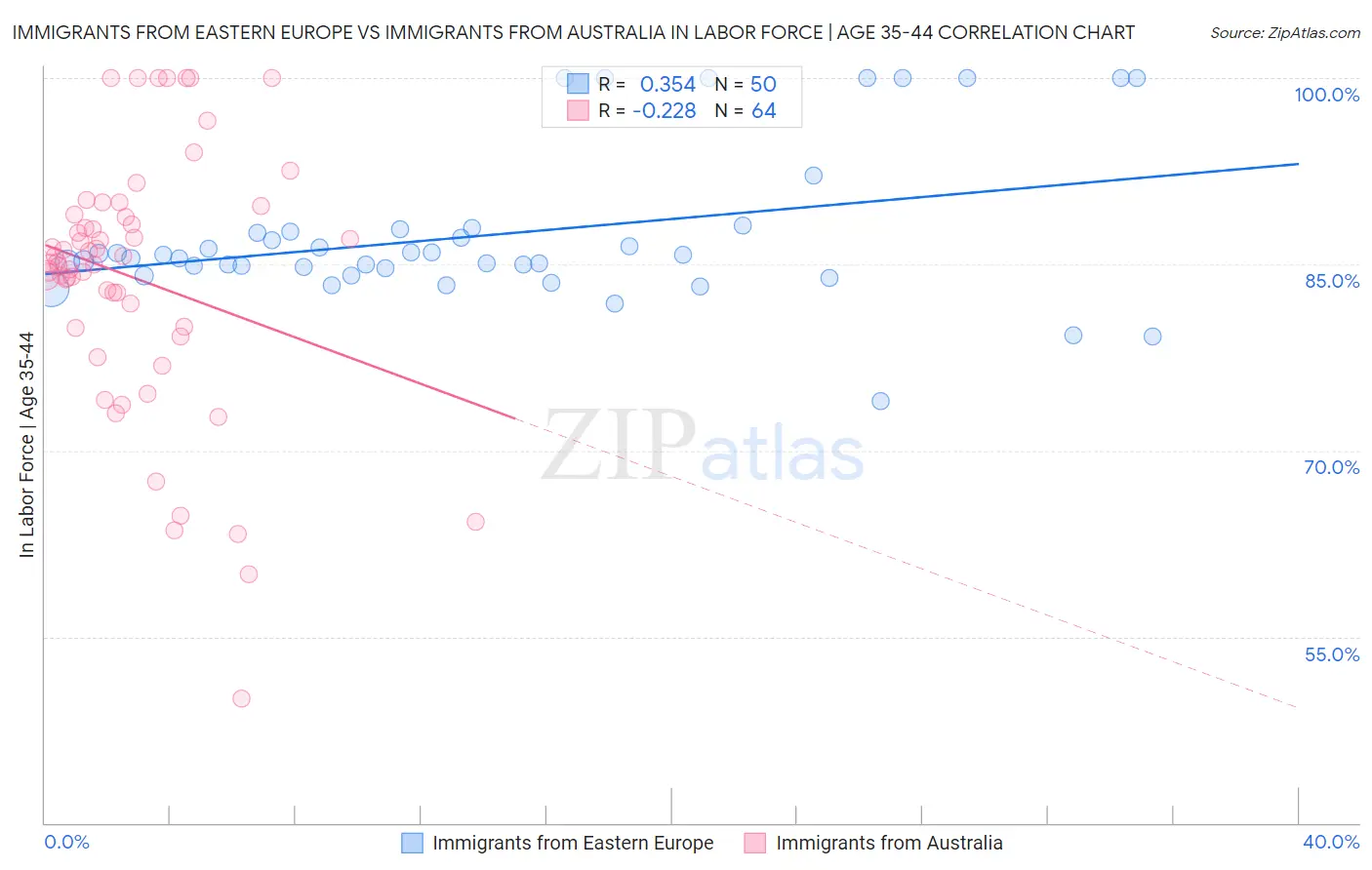 Immigrants from Eastern Europe vs Immigrants from Australia In Labor Force | Age 35-44