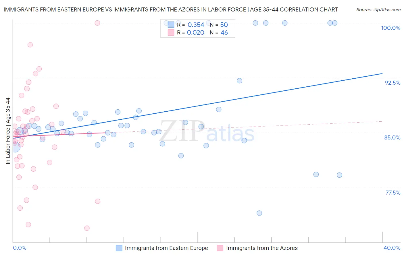 Immigrants from Eastern Europe vs Immigrants from the Azores In Labor Force | Age 35-44