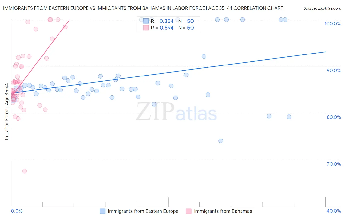 Immigrants from Eastern Europe vs Immigrants from Bahamas In Labor Force | Age 35-44
