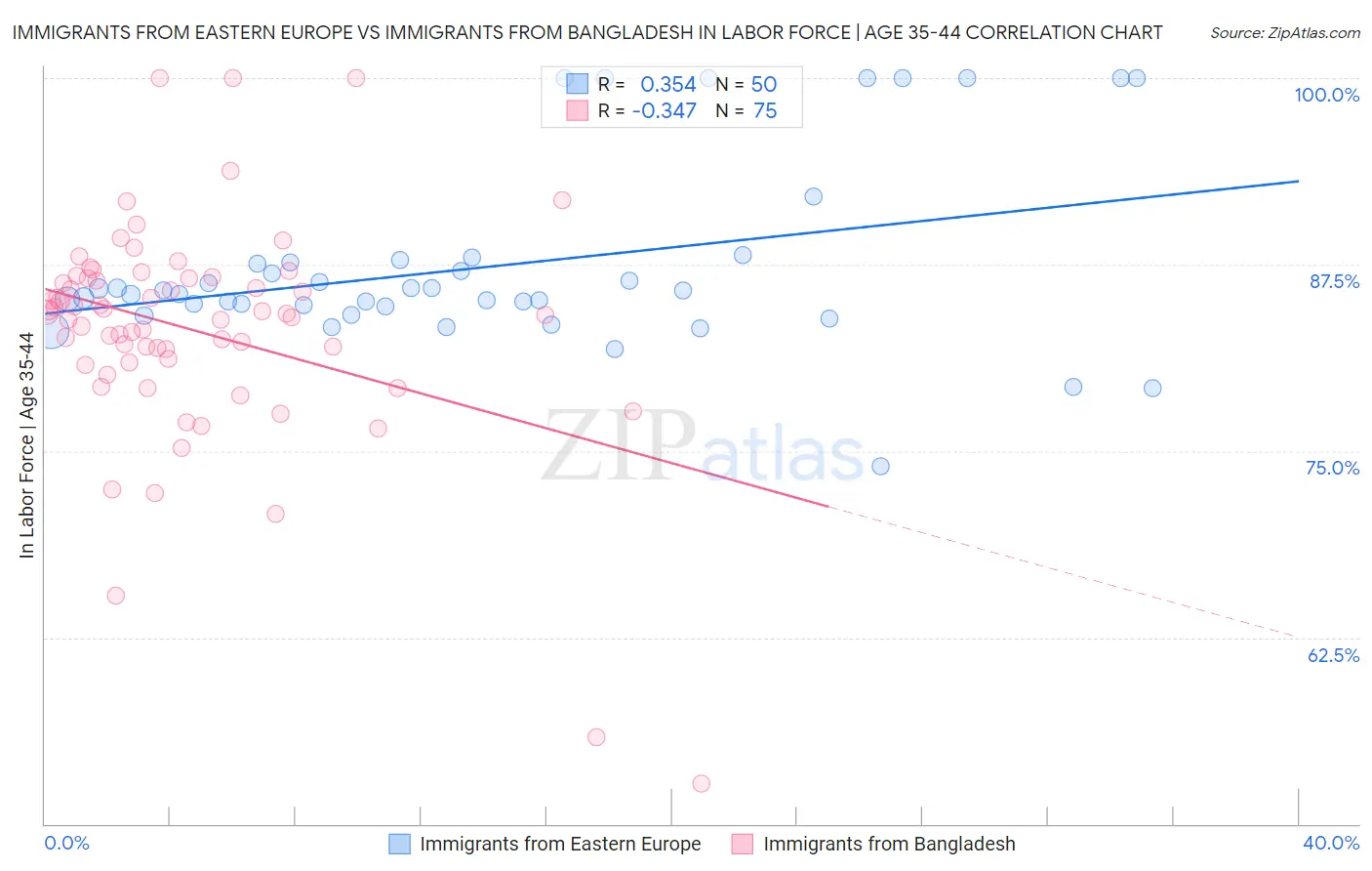 Immigrants from Eastern Europe vs Immigrants from Bangladesh In Labor Force | Age 35-44