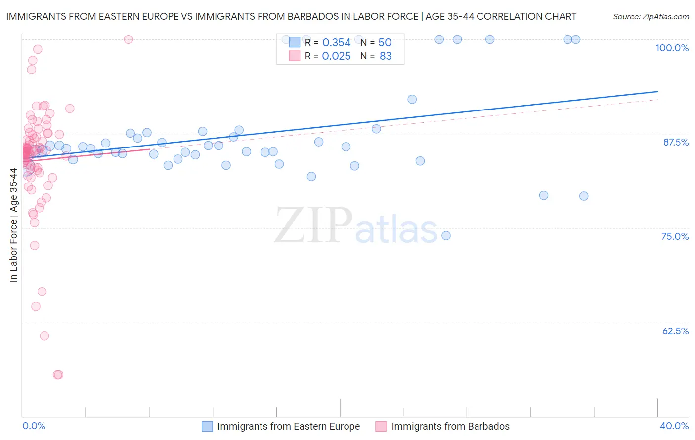 Immigrants from Eastern Europe vs Immigrants from Barbados In Labor Force | Age 35-44