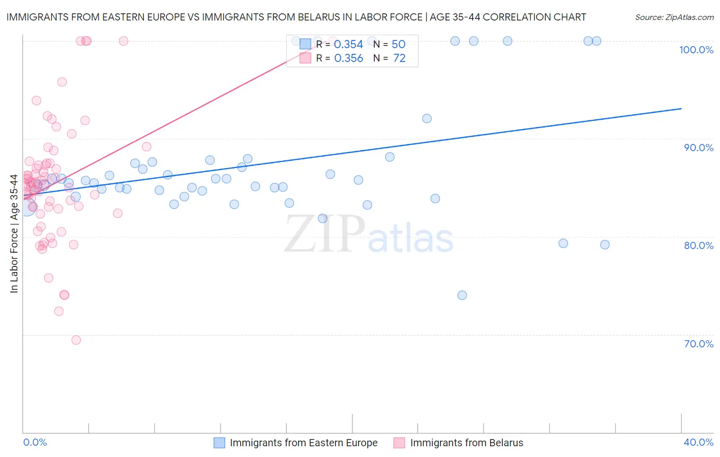 Immigrants from Eastern Europe vs Immigrants from Belarus In Labor Force | Age 35-44