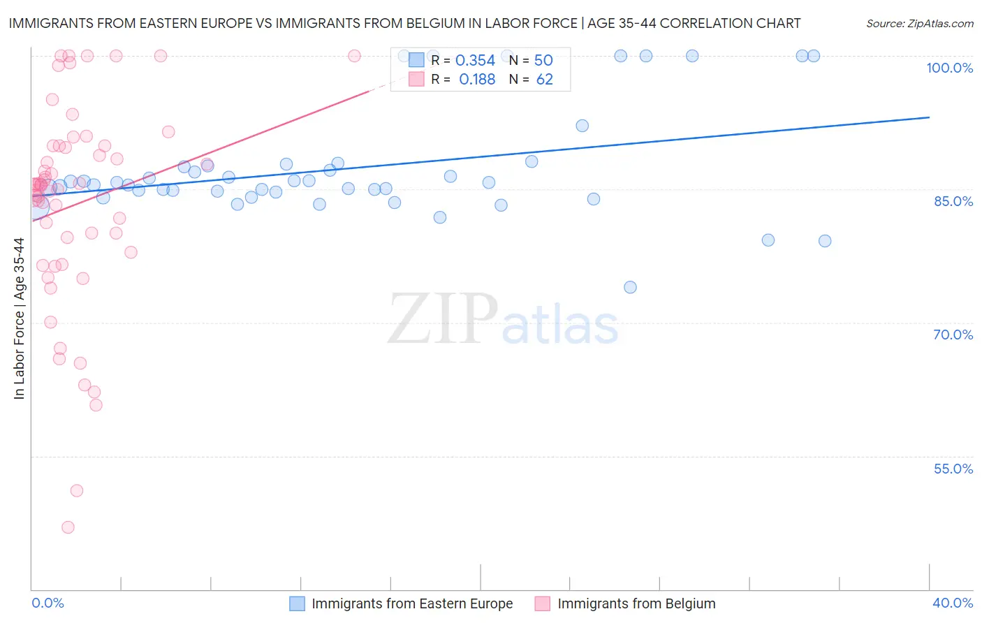Immigrants from Eastern Europe vs Immigrants from Belgium In Labor Force | Age 35-44