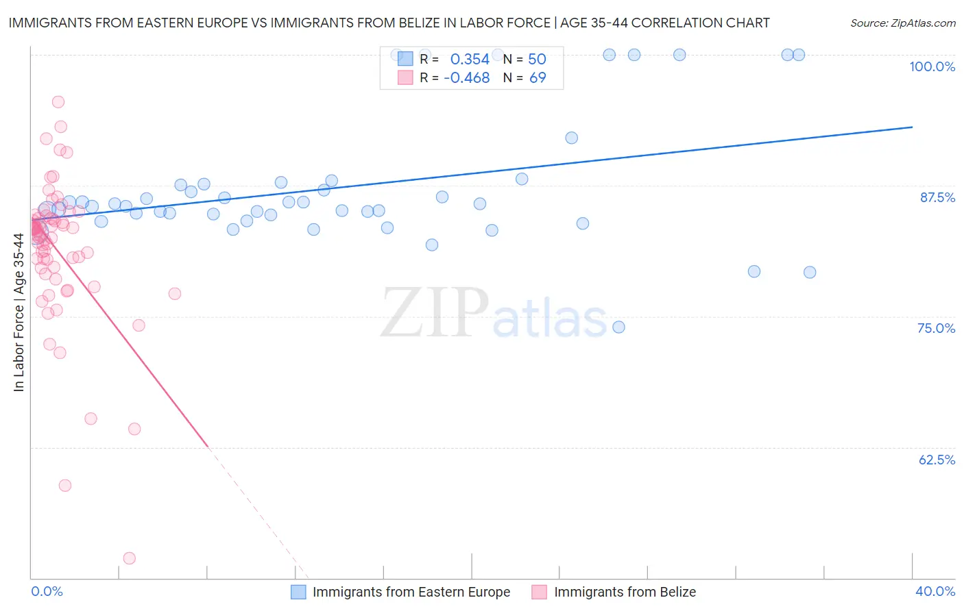 Immigrants from Eastern Europe vs Immigrants from Belize In Labor Force | Age 35-44