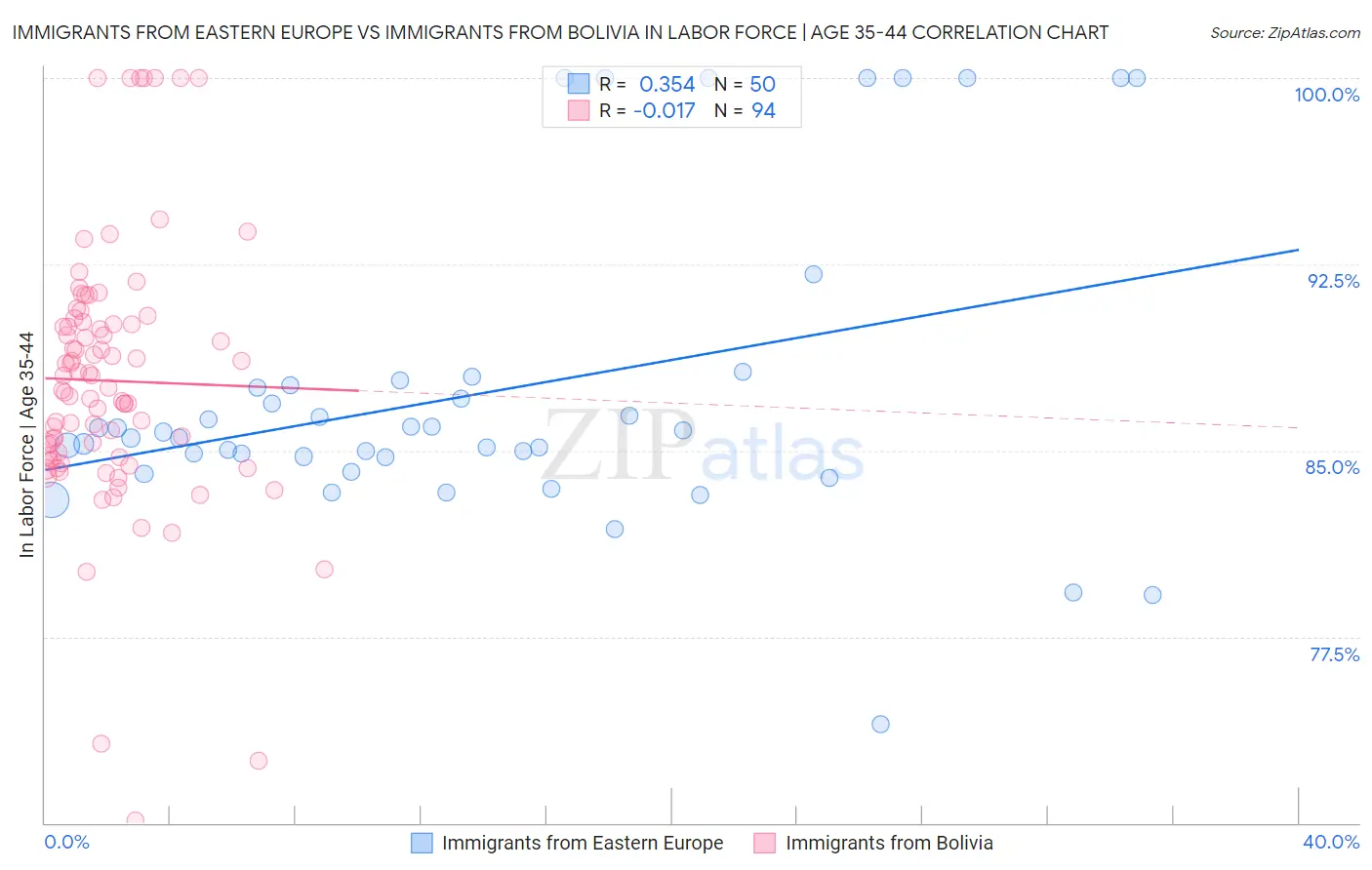 Immigrants from Eastern Europe vs Immigrants from Bolivia In Labor Force | Age 35-44