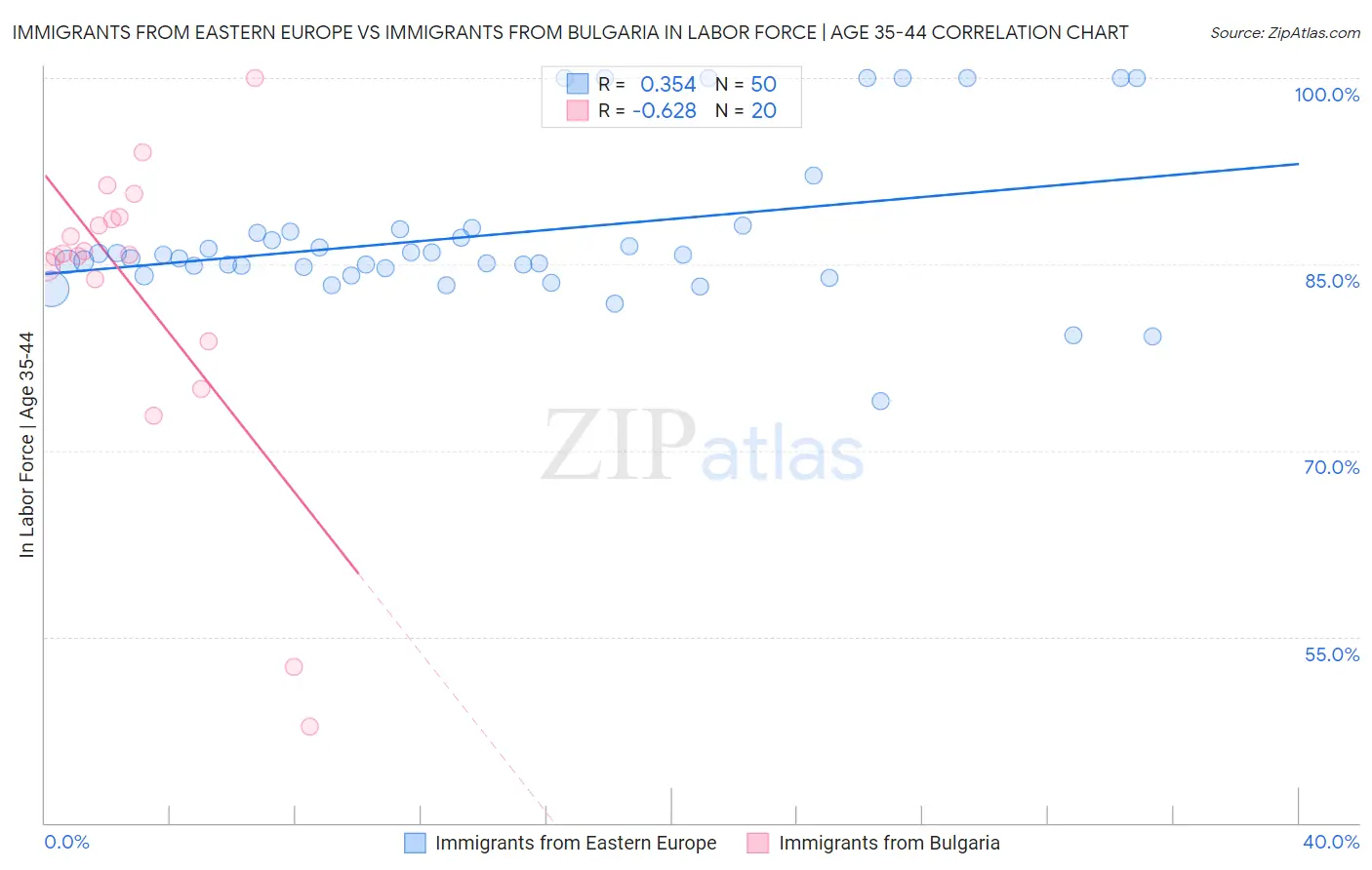 Immigrants from Eastern Europe vs Immigrants from Bulgaria In Labor Force | Age 35-44