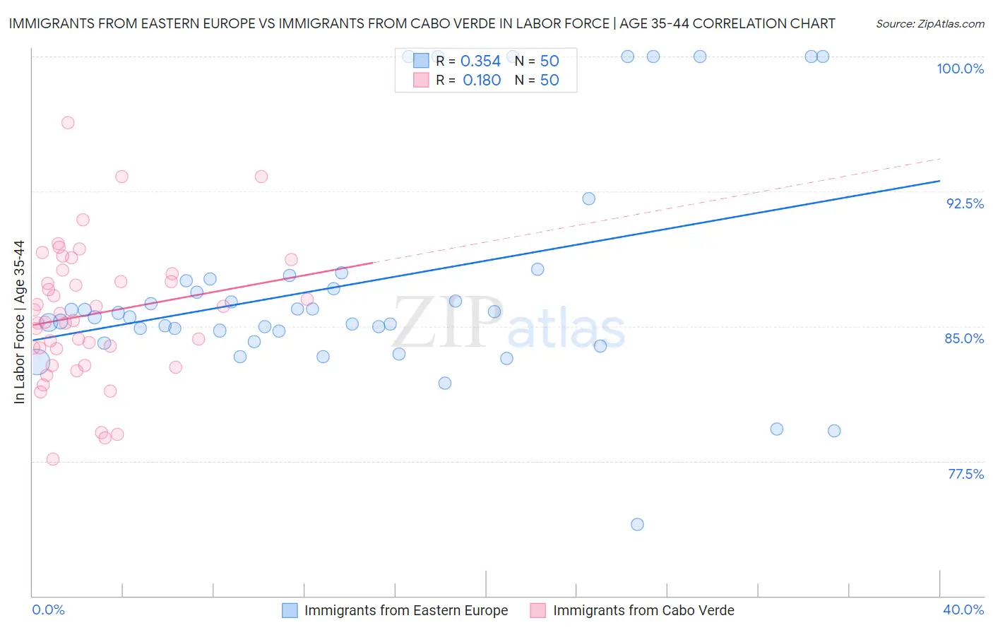 Immigrants from Eastern Europe vs Immigrants from Cabo Verde In Labor Force | Age 35-44