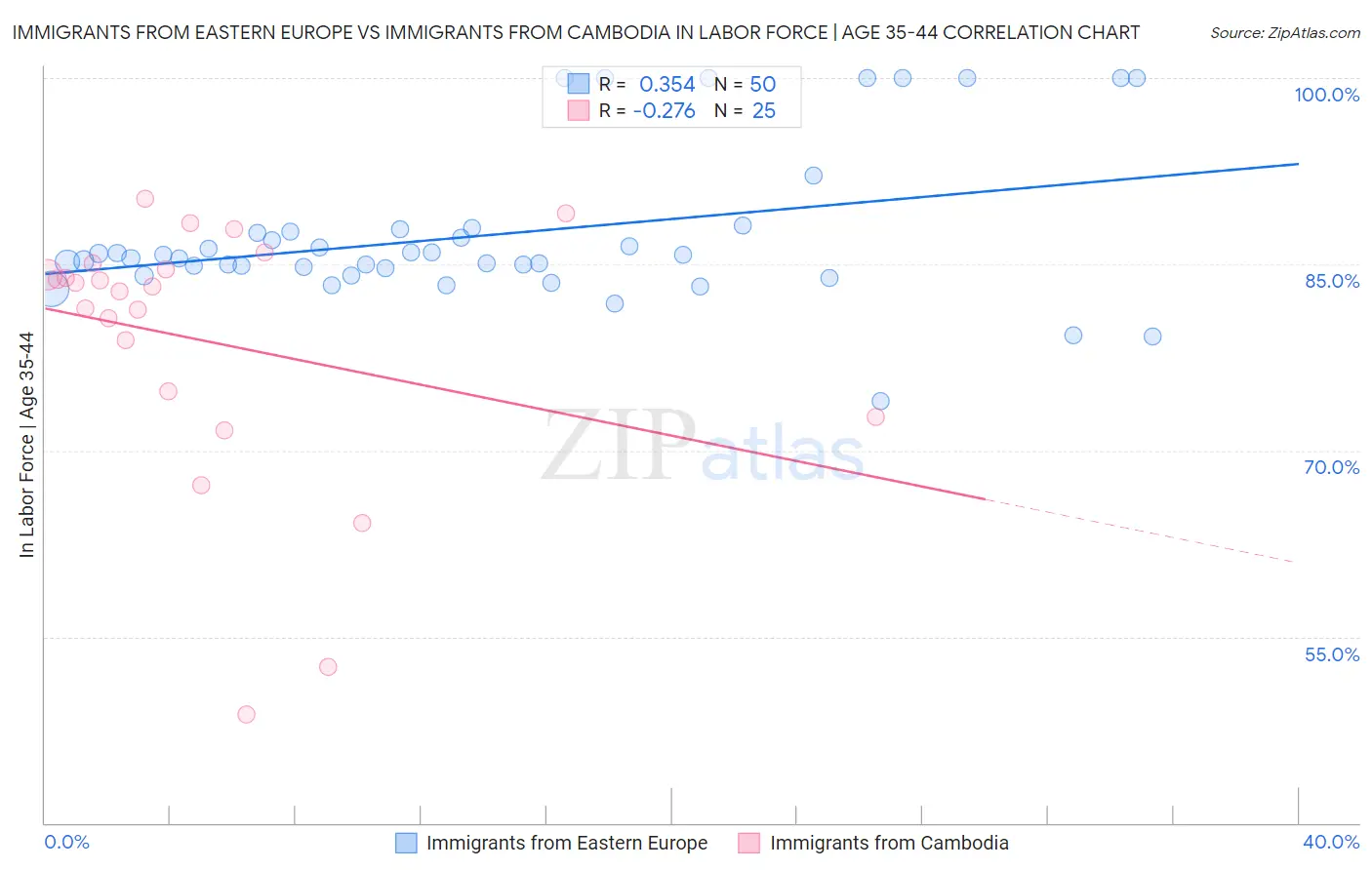Immigrants from Eastern Europe vs Immigrants from Cambodia In Labor Force | Age 35-44