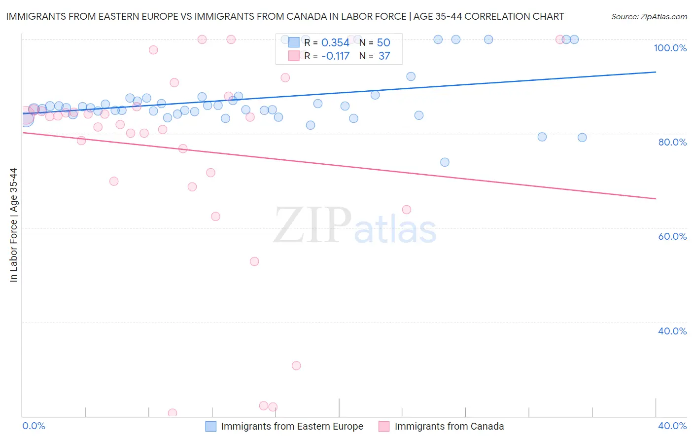 Immigrants from Eastern Europe vs Immigrants from Canada In Labor Force | Age 35-44