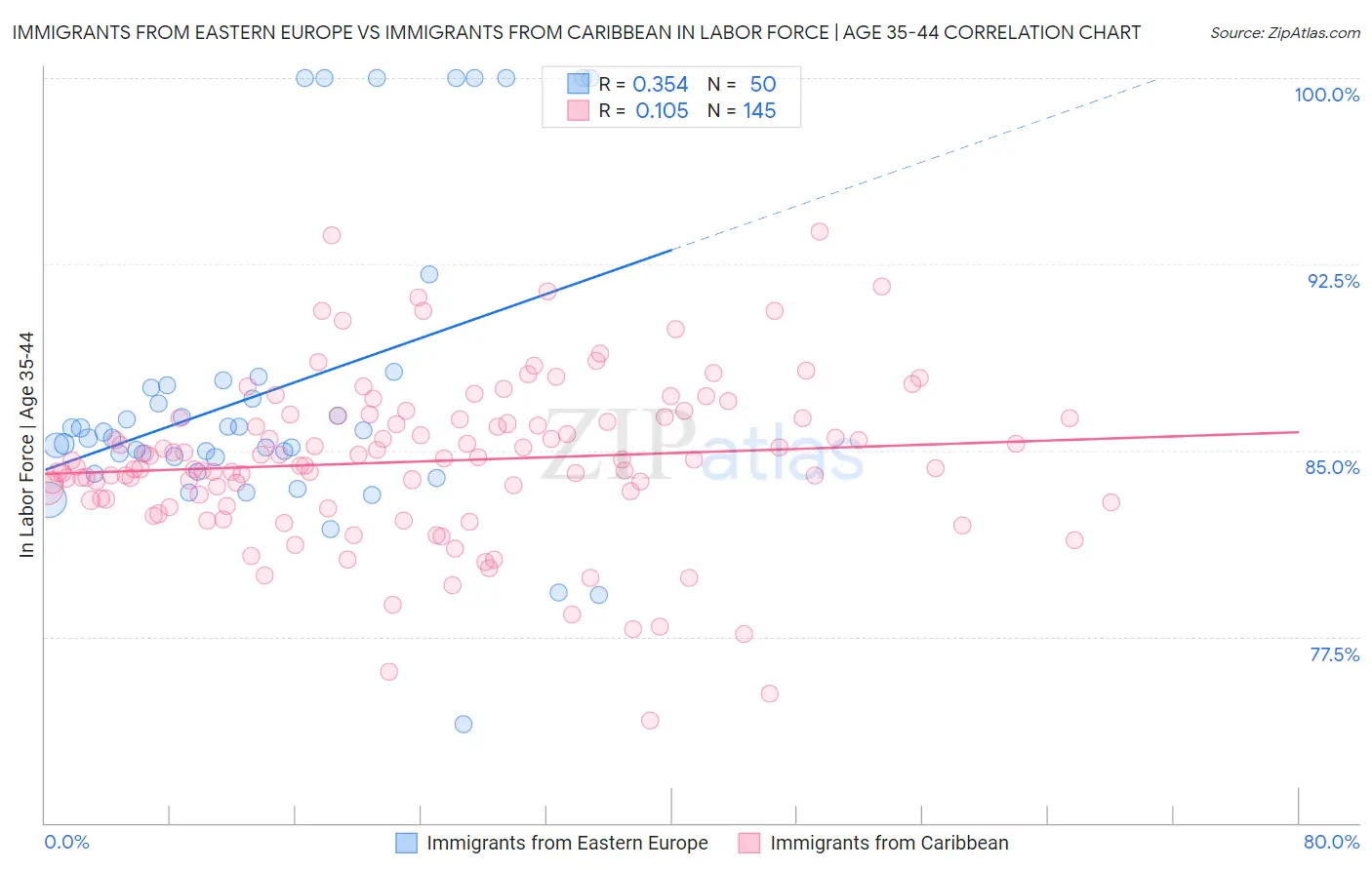 Immigrants from Eastern Europe vs Immigrants from Caribbean In Labor Force | Age 35-44