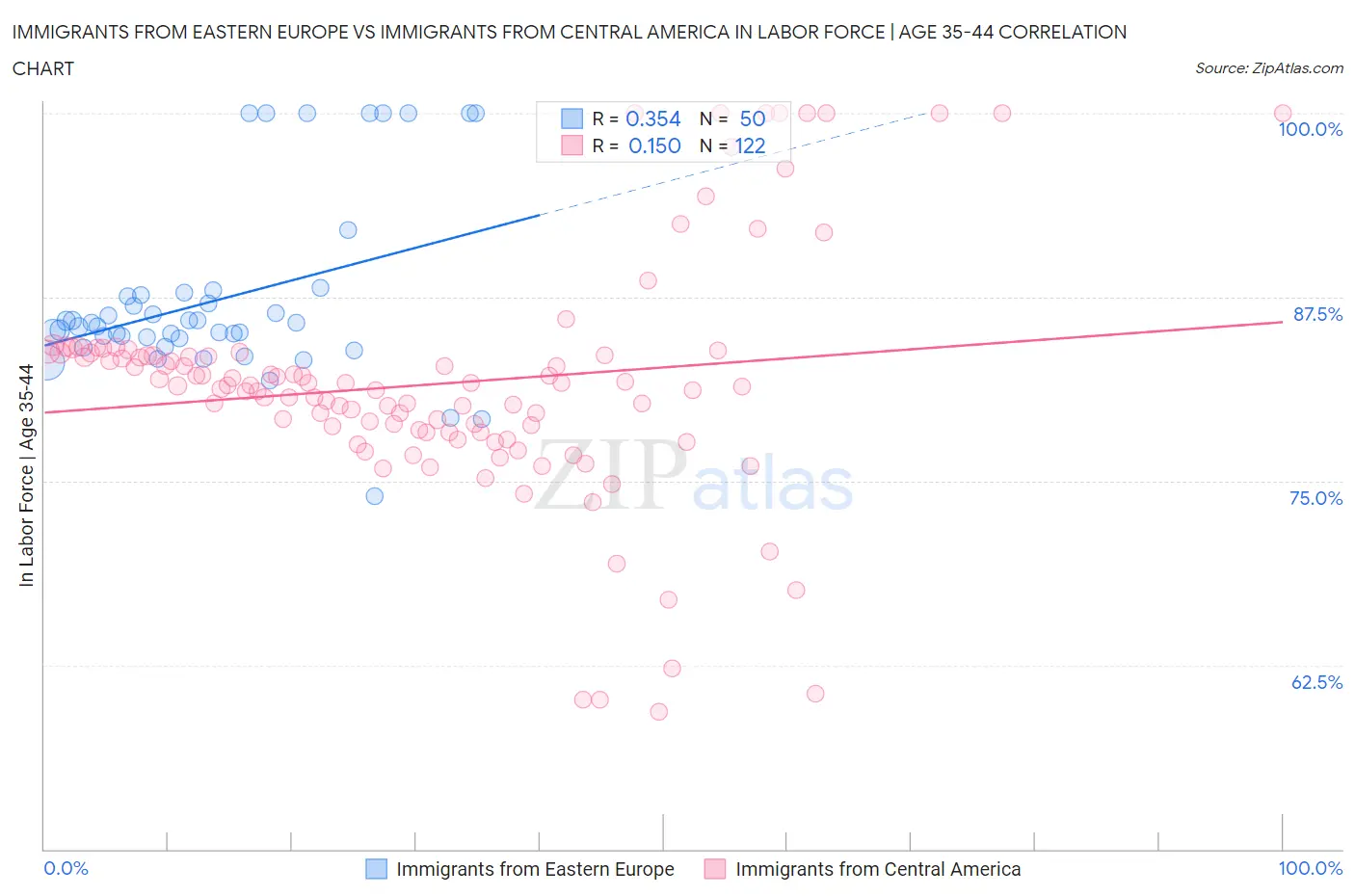 Immigrants from Eastern Europe vs Immigrants from Central America In Labor Force | Age 35-44