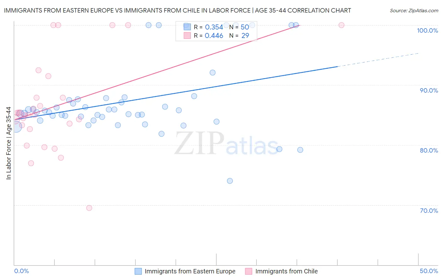 Immigrants from Eastern Europe vs Immigrants from Chile In Labor Force | Age 35-44