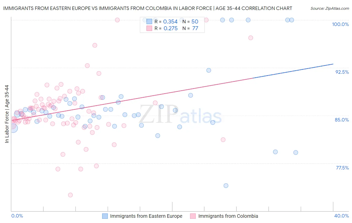 Immigrants from Eastern Europe vs Immigrants from Colombia In Labor Force | Age 35-44