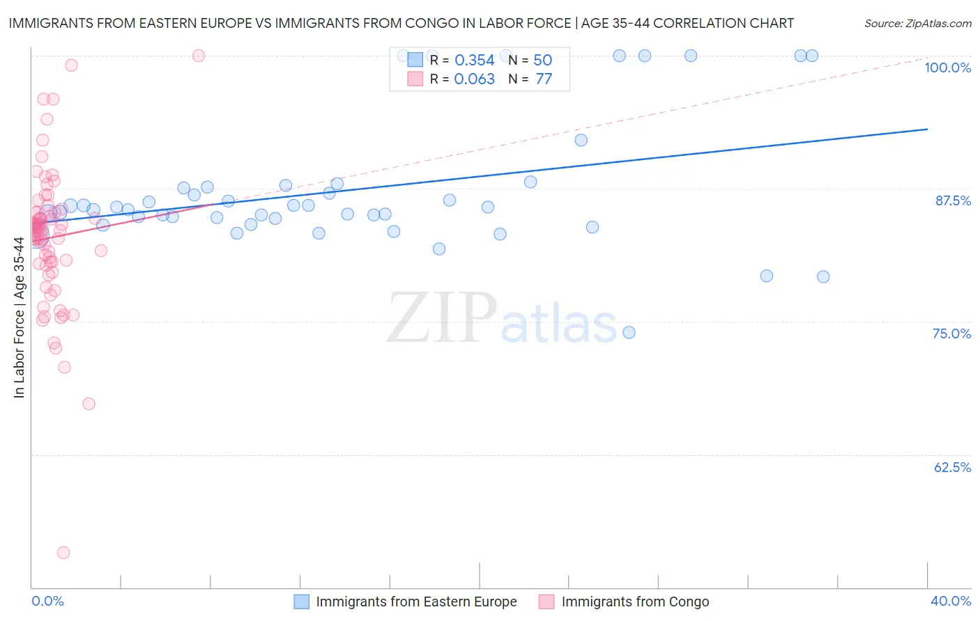 Immigrants from Eastern Europe vs Immigrants from Congo In Labor Force | Age 35-44