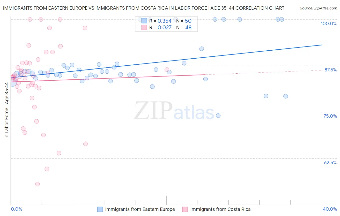 Immigrants from Eastern Europe vs Immigrants from Costa Rica In Labor Force | Age 35-44