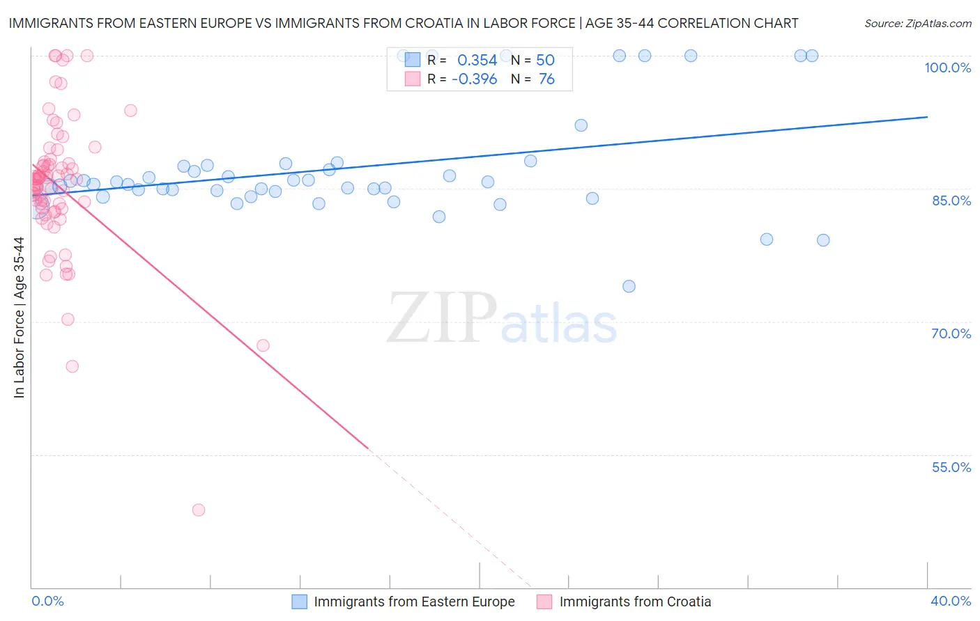 Immigrants from Eastern Europe vs Immigrants from Croatia In Labor Force | Age 35-44