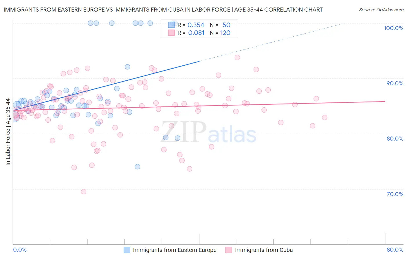 Immigrants from Eastern Europe vs Immigrants from Cuba In Labor Force | Age 35-44