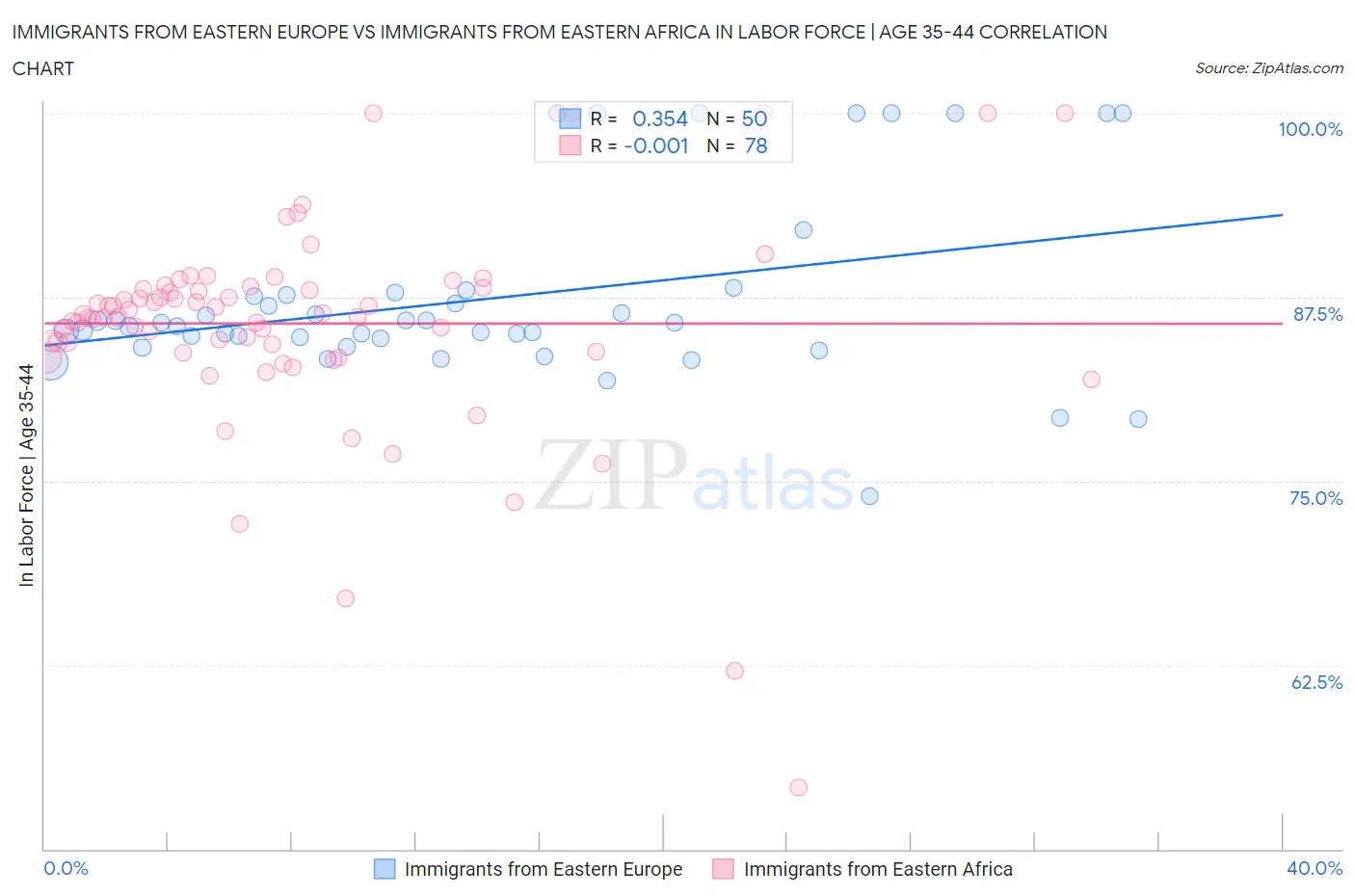 Immigrants from Eastern Europe vs Immigrants from Eastern Africa In Labor Force | Age 35-44