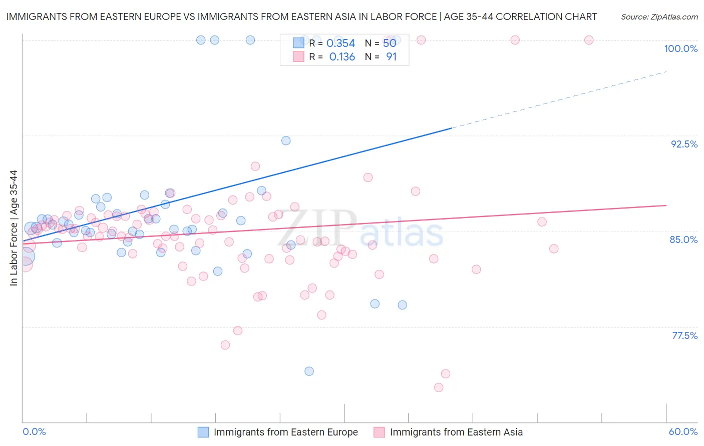 Immigrants from Eastern Europe vs Immigrants from Eastern Asia In Labor Force | Age 35-44