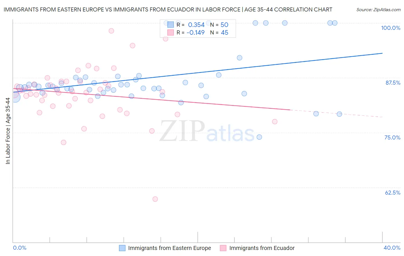 Immigrants from Eastern Europe vs Immigrants from Ecuador In Labor Force | Age 35-44