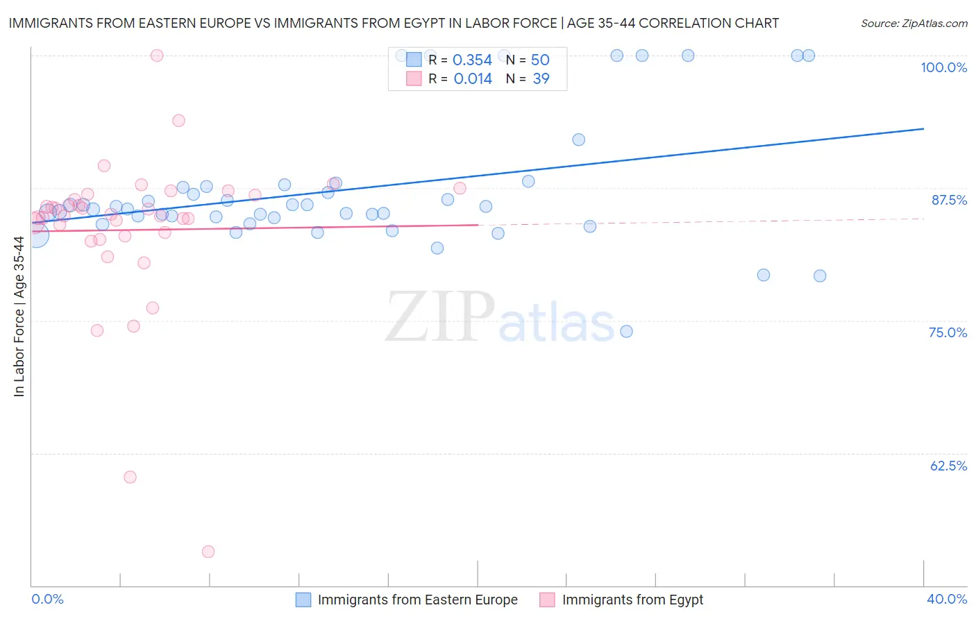 Immigrants from Eastern Europe vs Immigrants from Egypt In Labor Force | Age 35-44