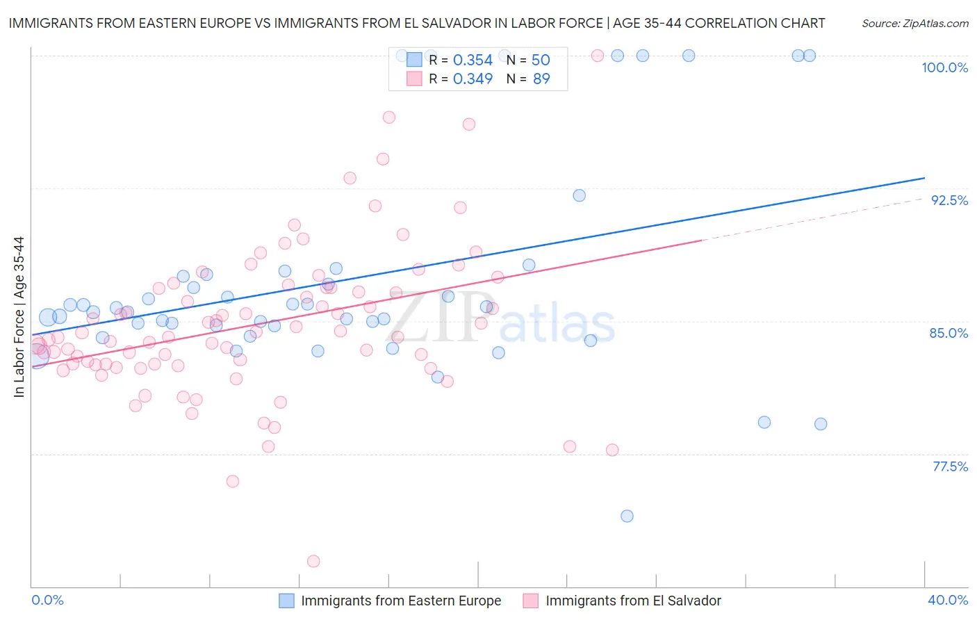 Immigrants from Eastern Europe vs Immigrants from El Salvador In Labor Force | Age 35-44