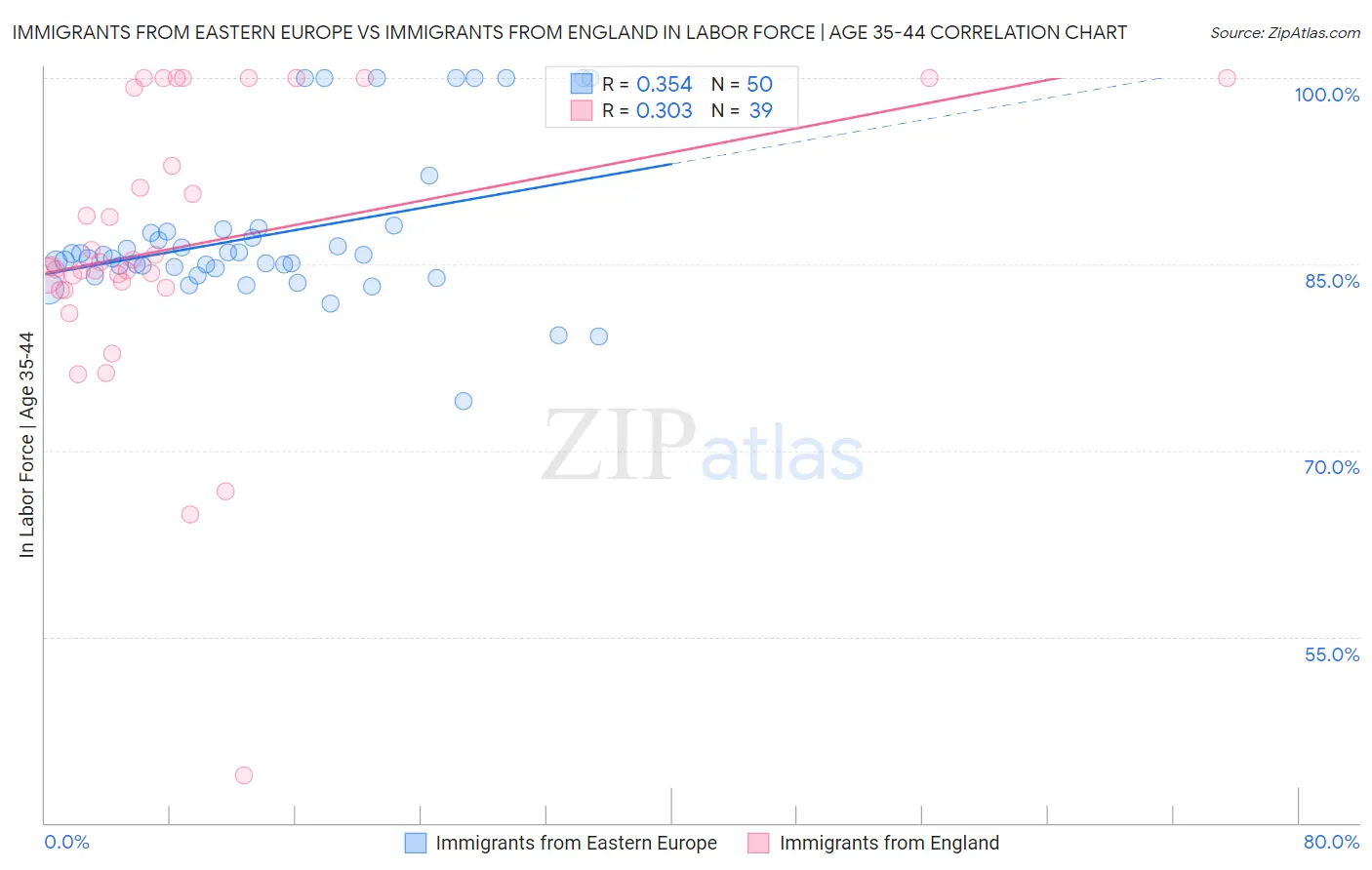 Immigrants from Eastern Europe vs Immigrants from England In Labor Force | Age 35-44