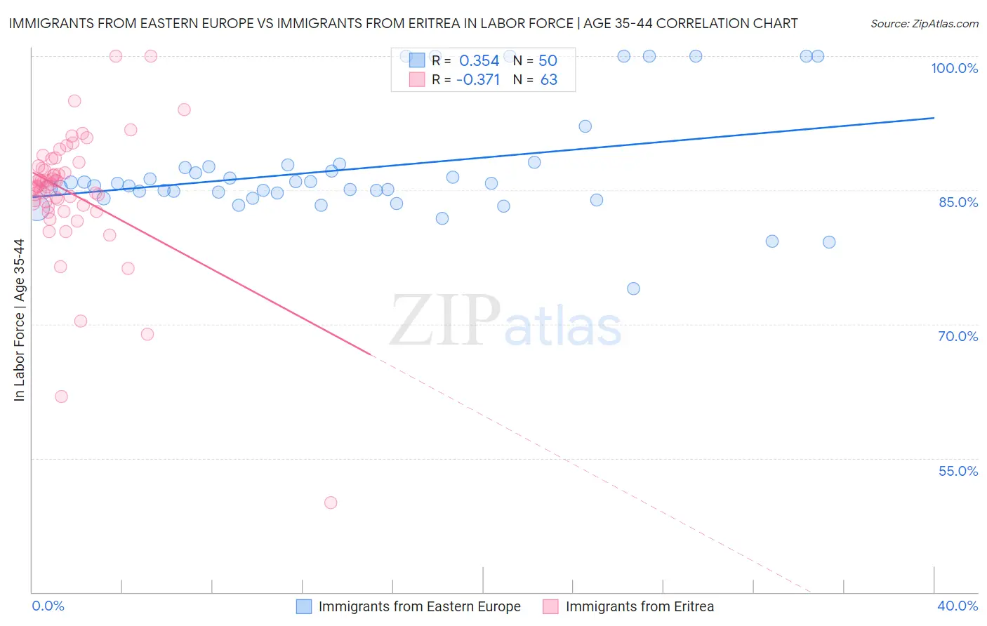 Immigrants from Eastern Europe vs Immigrants from Eritrea In Labor Force | Age 35-44